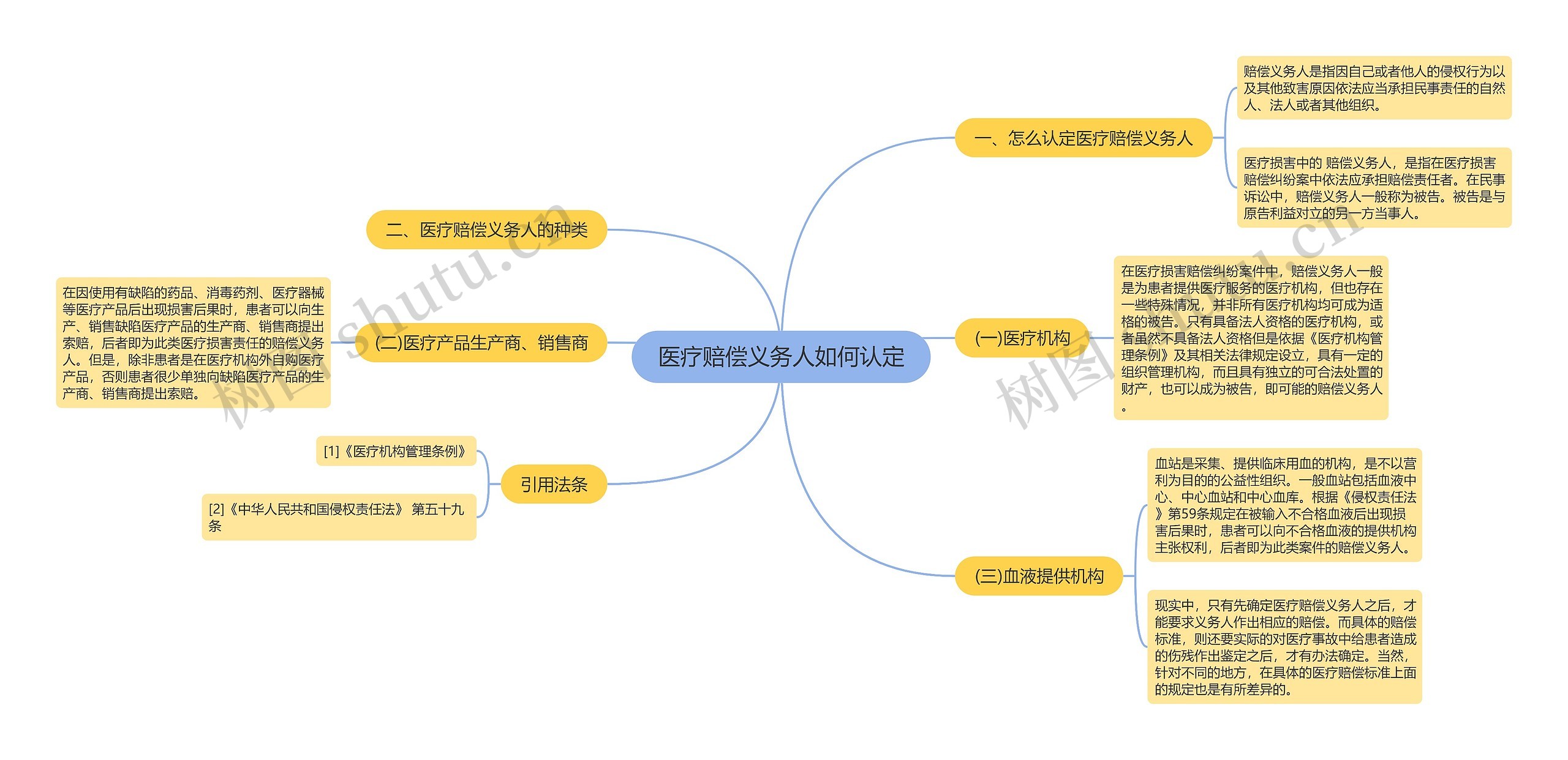 医疗赔偿义务人如何认定