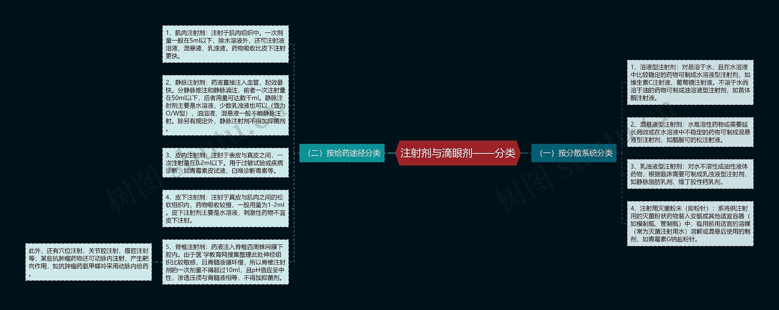 注射剂与滴眼剂——分类思维导图