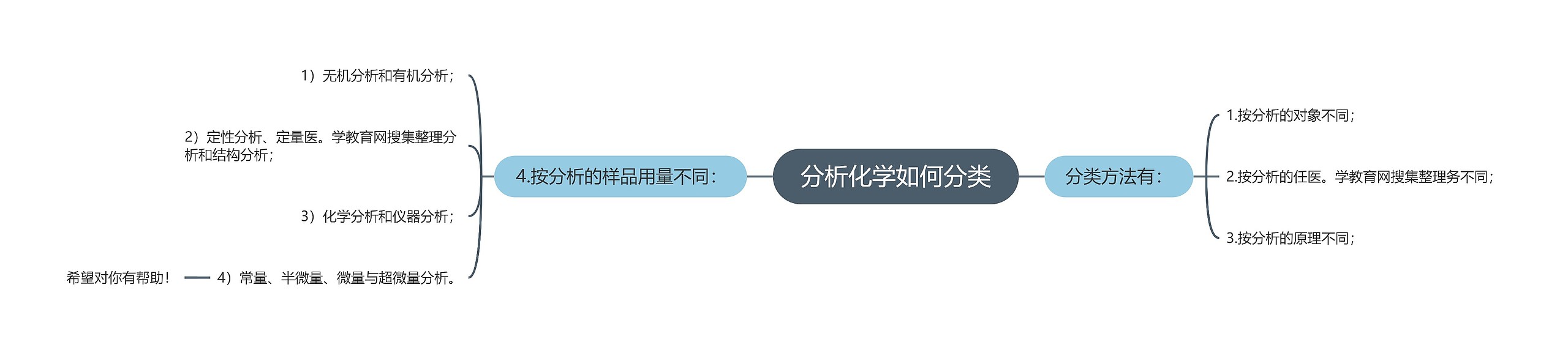 分析化学如何分类思维导图