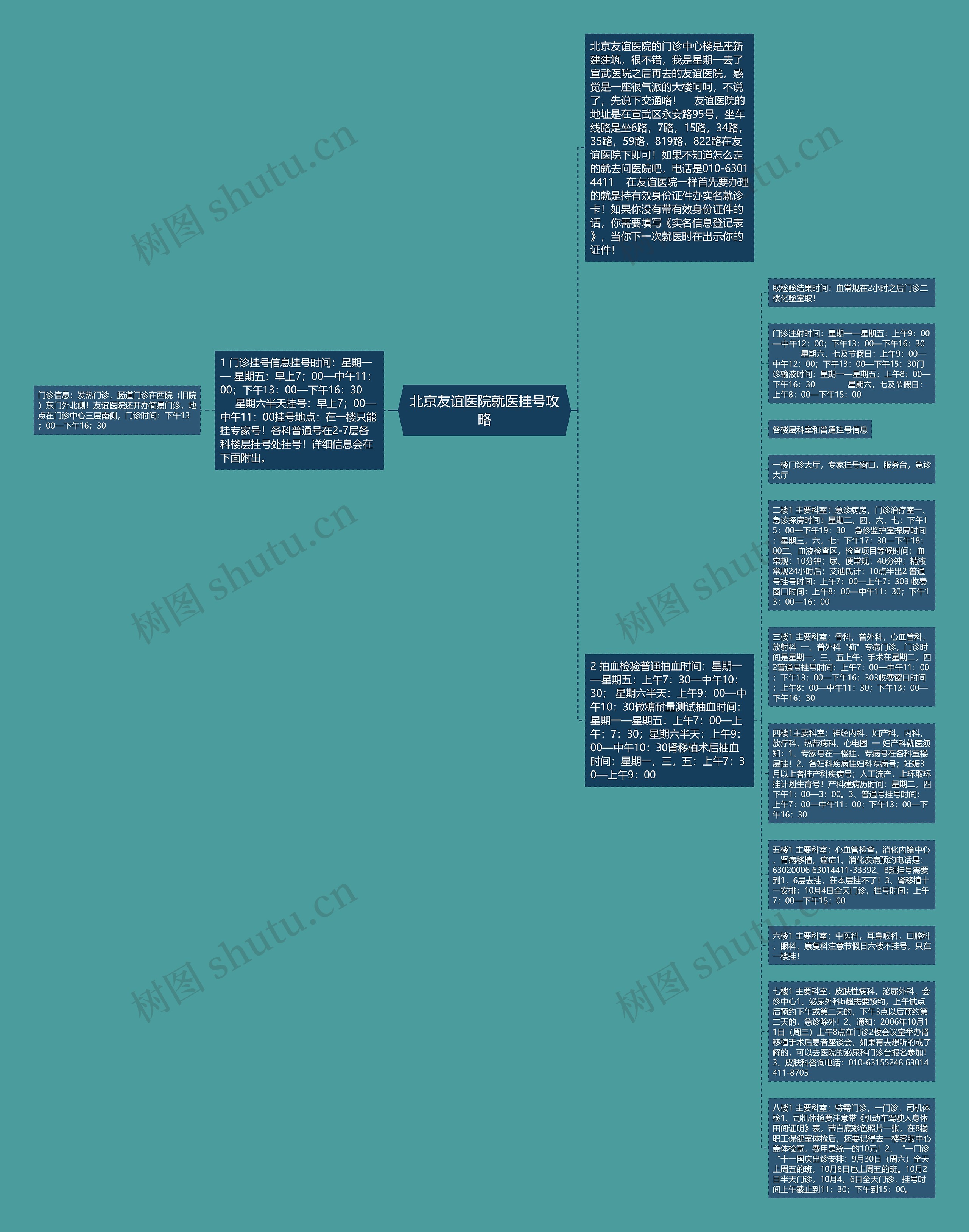 北京友谊医院就医挂号攻略思维导图