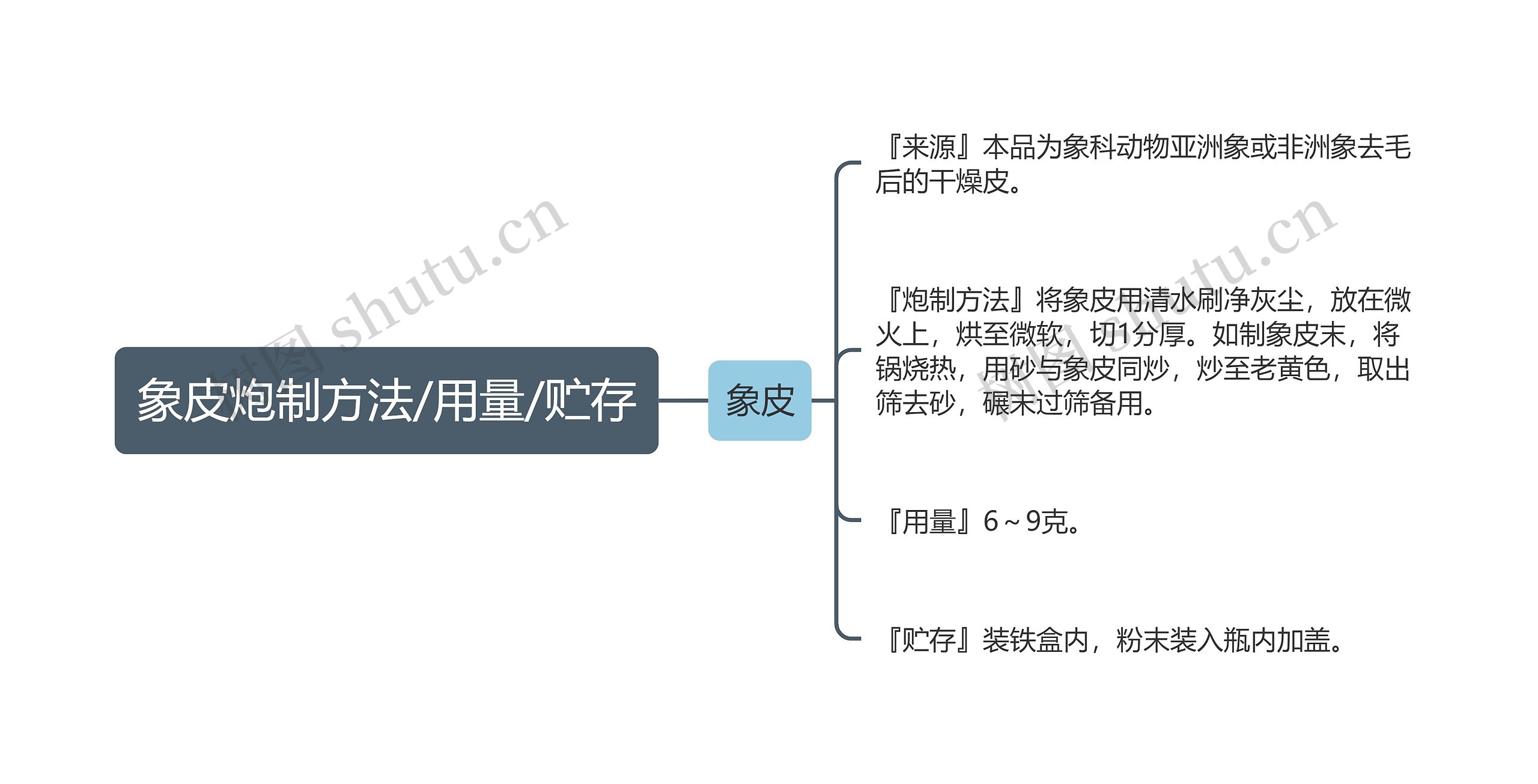 象皮炮制方法/用量/贮存思维导图