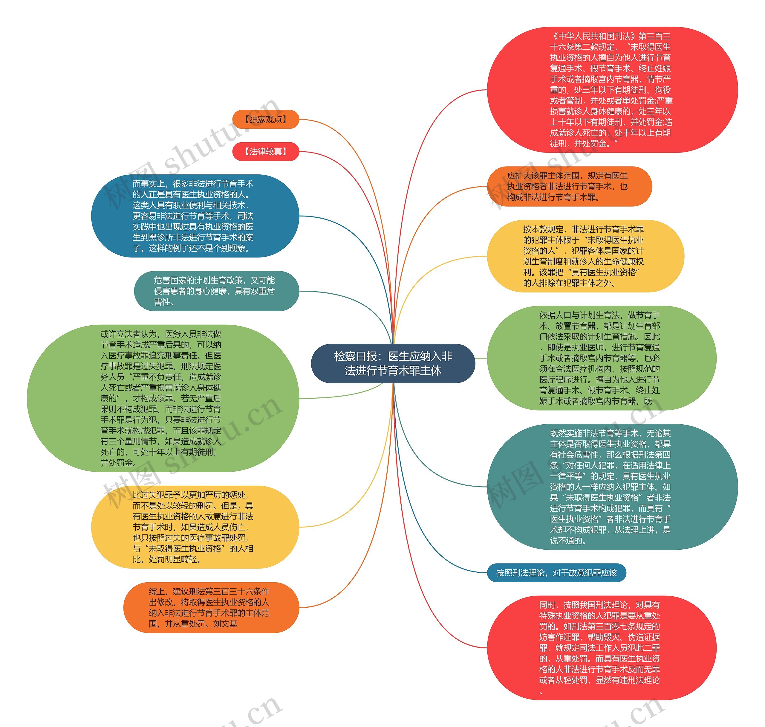 检察日报：医生应纳入非法进行节育术罪主体思维导图