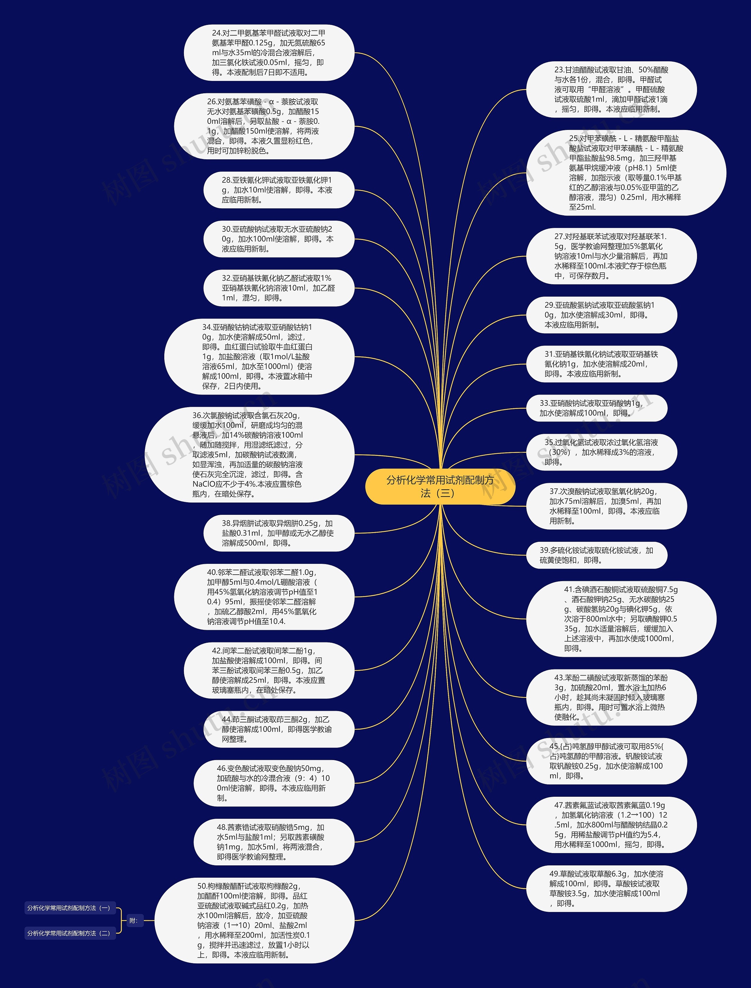 分析化学常用试剂配制方法（三）思维导图