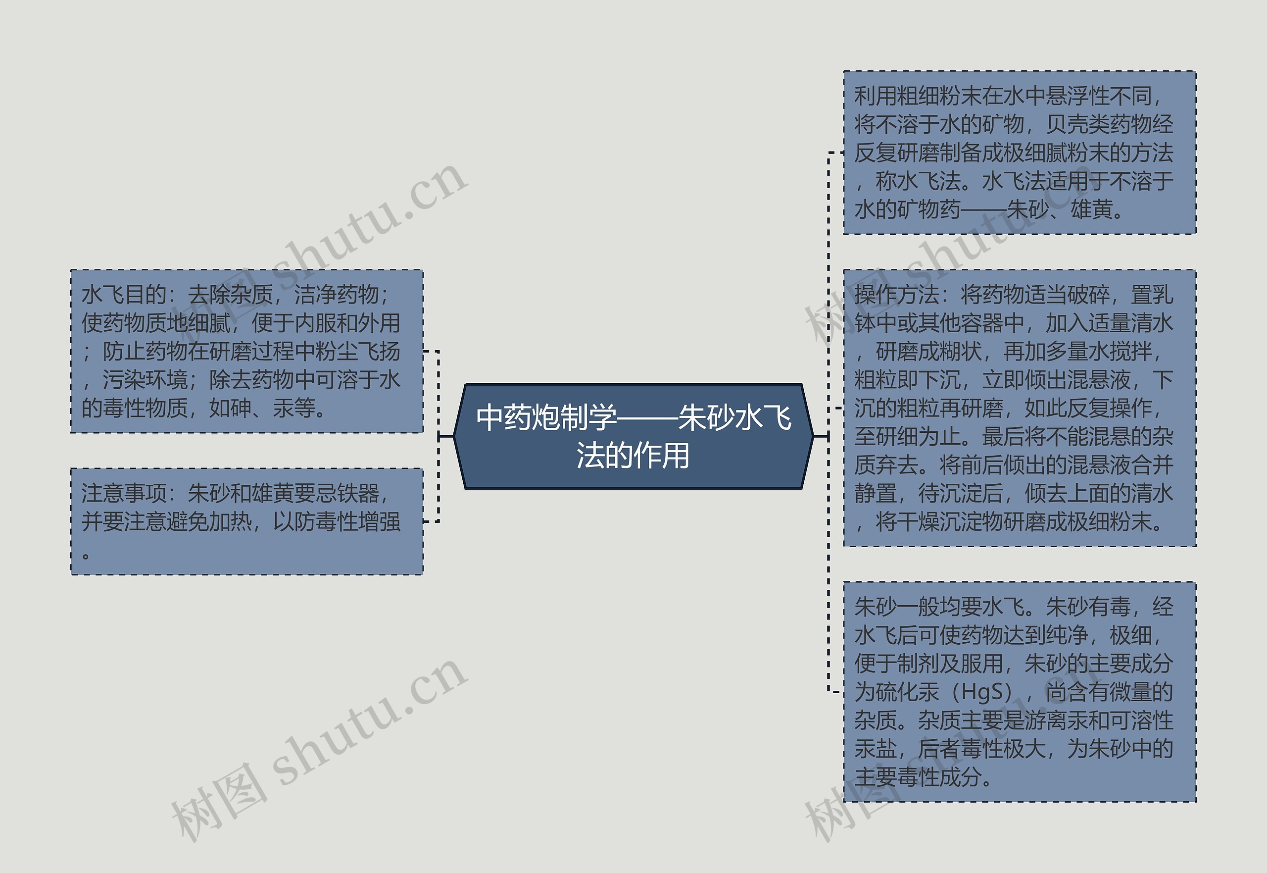 中药炮制学——朱砂水飞法的作用思维导图