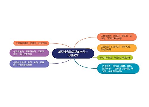 剂型按分散系统的分类--无机化学