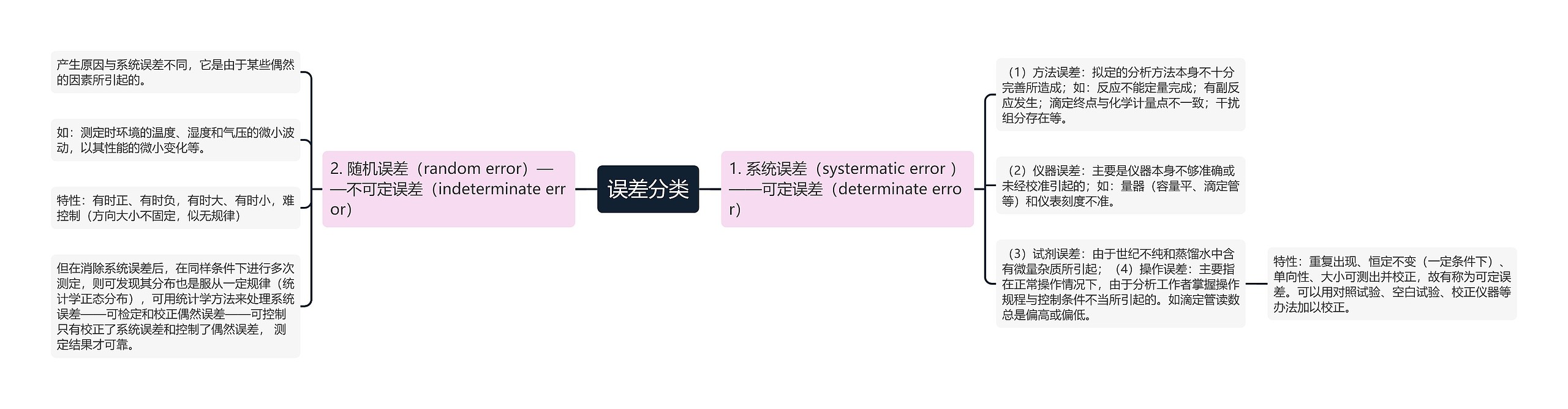 误差分类 误差分类