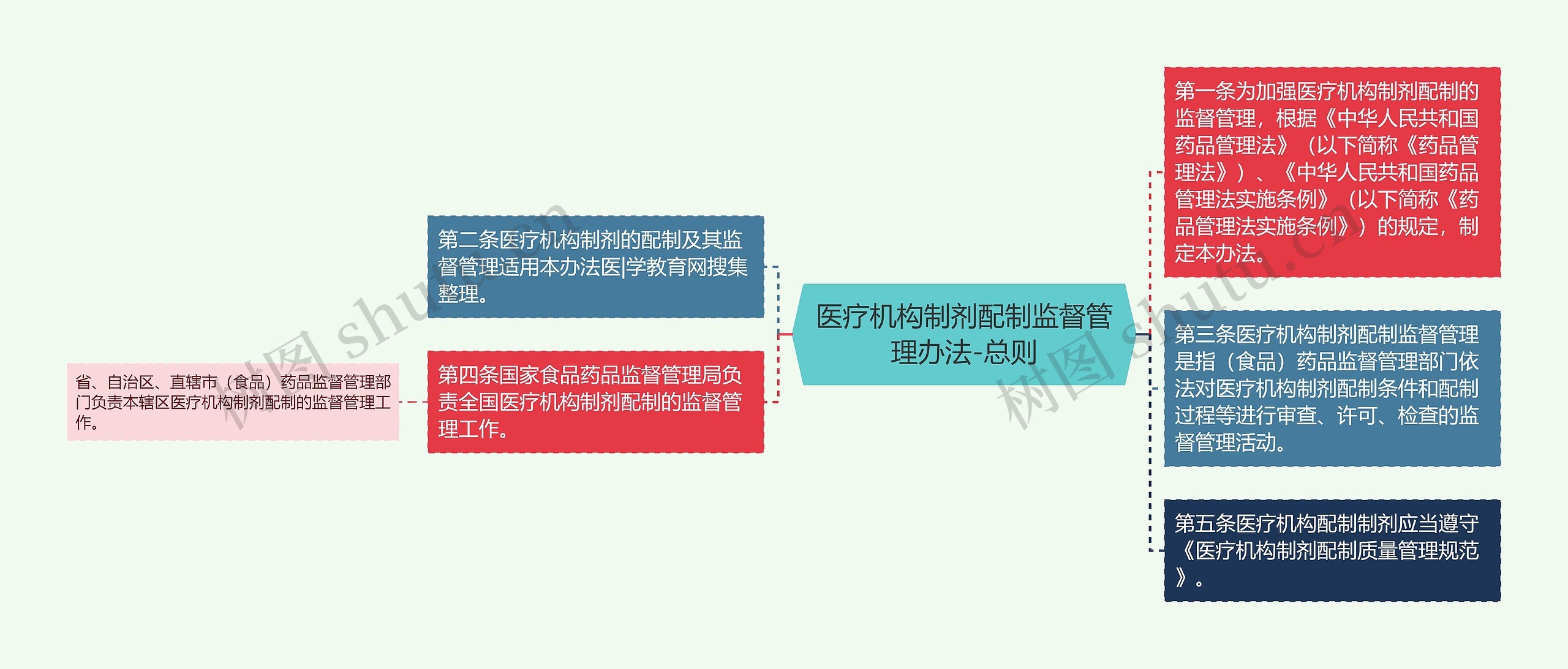 医疗机构制剂配制监督管理办法-总则 医疗机构制剂配制监督管理办法-总则
