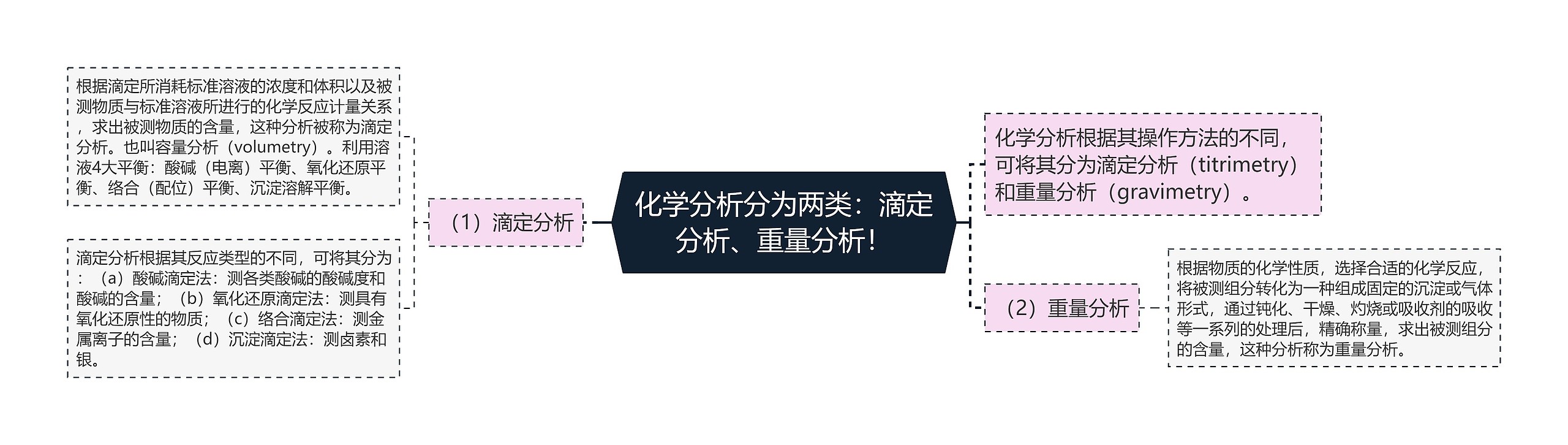 化学分析分为两类:滴定分析、重量分析! 化学分析分为两类:滴定分析、重量分析!