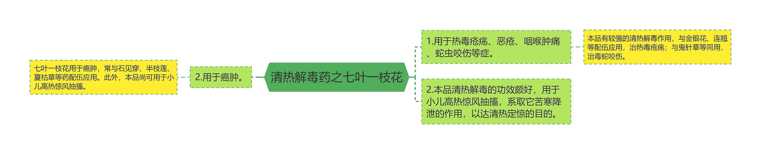 清热解毒药之七叶一枝花思维导图