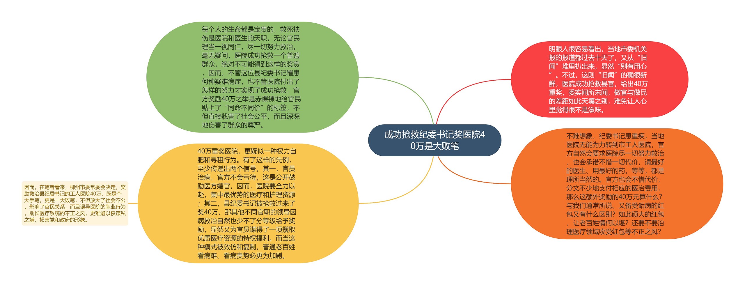 成功抢救纪委书记奖医院40万是大败笔思维导图