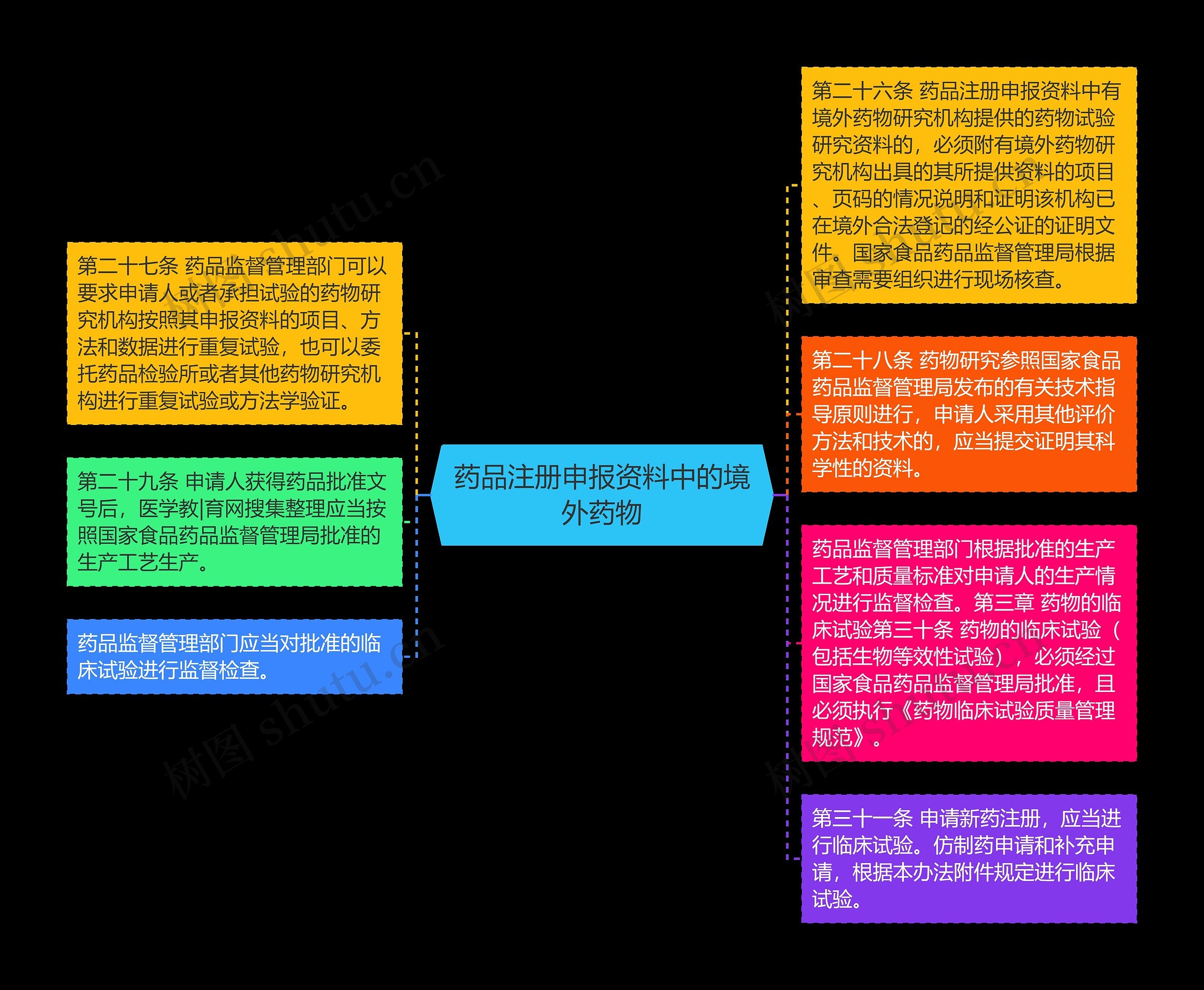 药品注册申报资料中的境外药物 药品注册申报资料中的境外药物