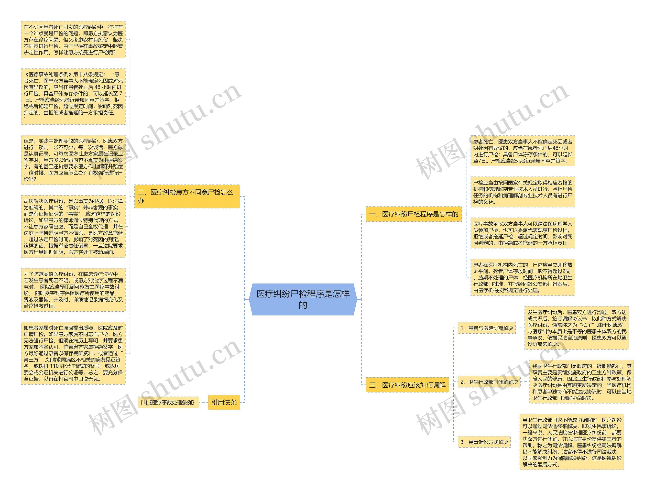 医疗纠纷尸检程序是怎样的思维导图