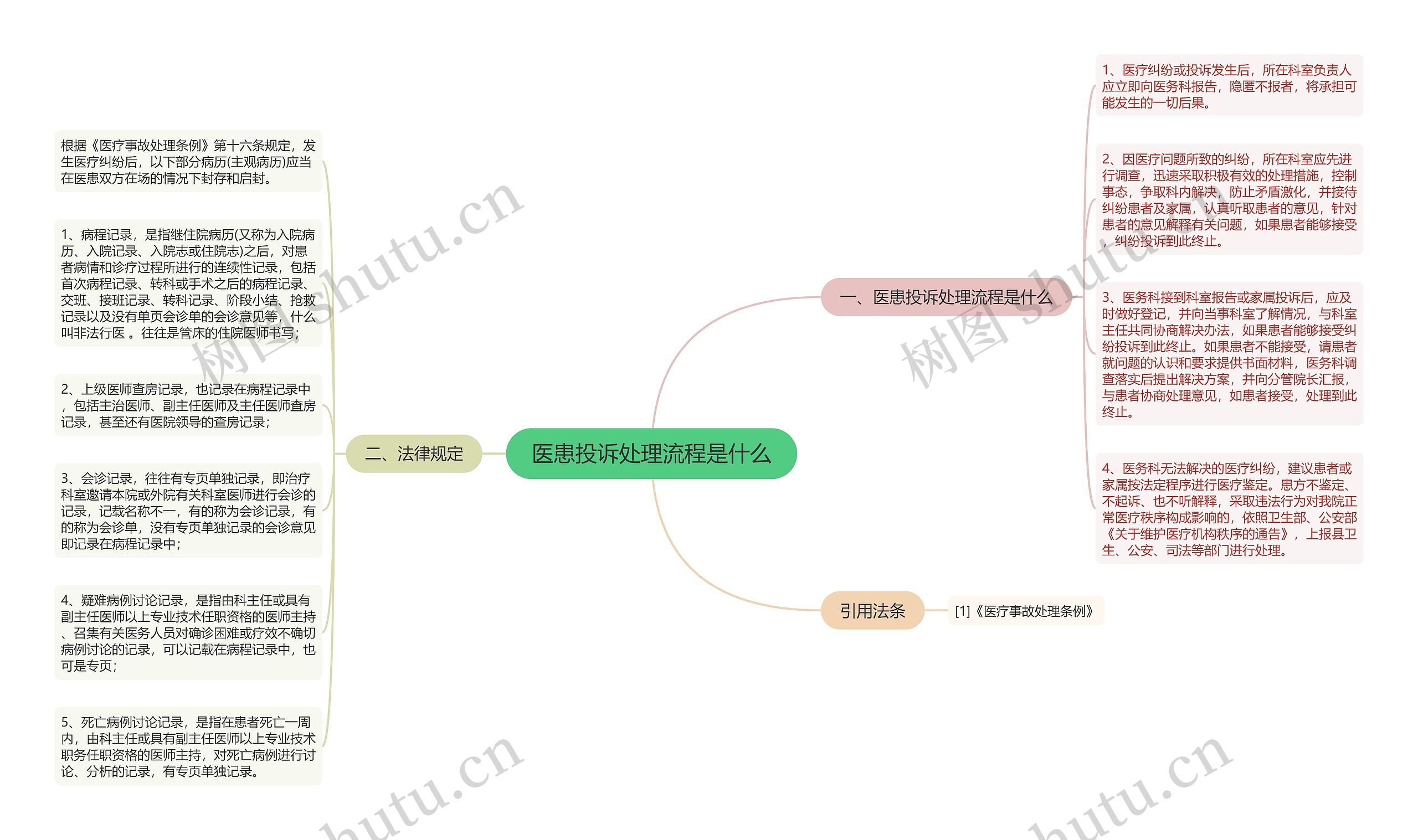 医患投诉处理流程是什么思维导图