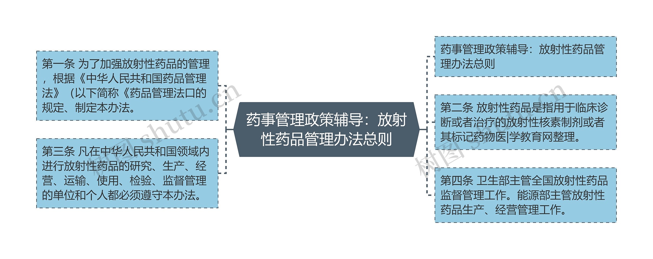 药事管理政策辅导：放射性药品管理办法总则