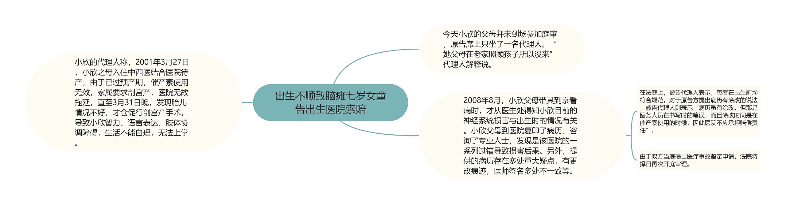 出生不顺致脑瘫七岁女童告出生医院索赔思维导图