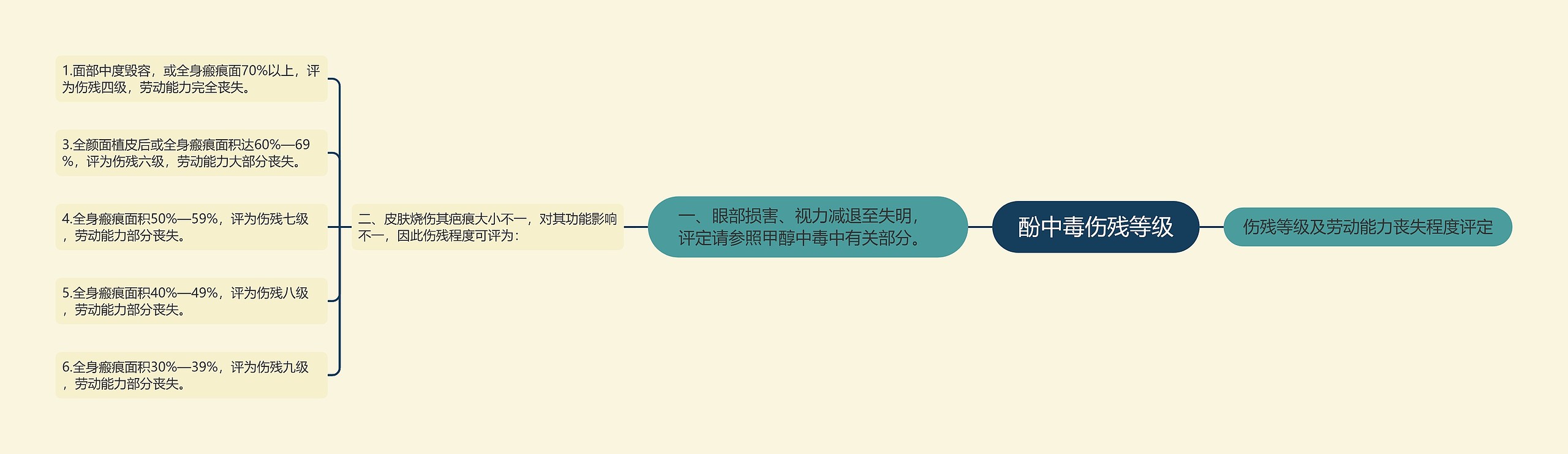 酚中毒伤残等级 酚中毒伤残等级