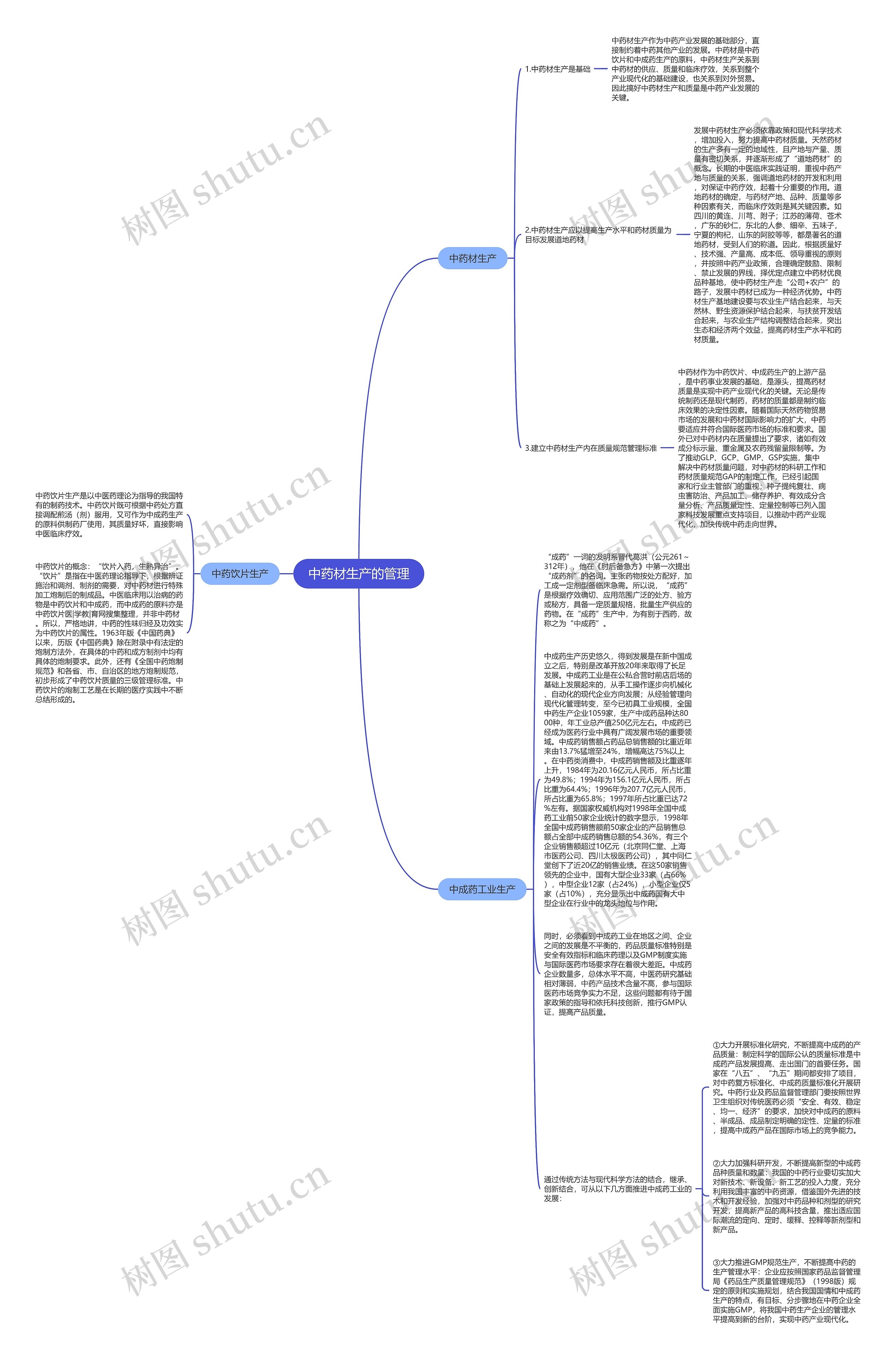 中药材生产的管理思维导图