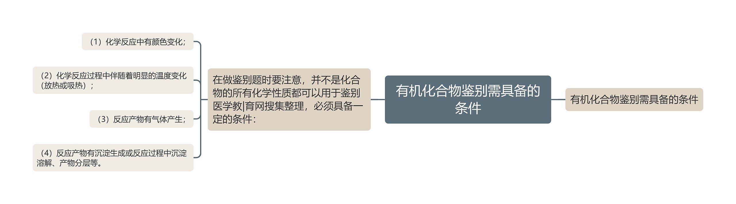 有机化合物鉴别需具备的条件
