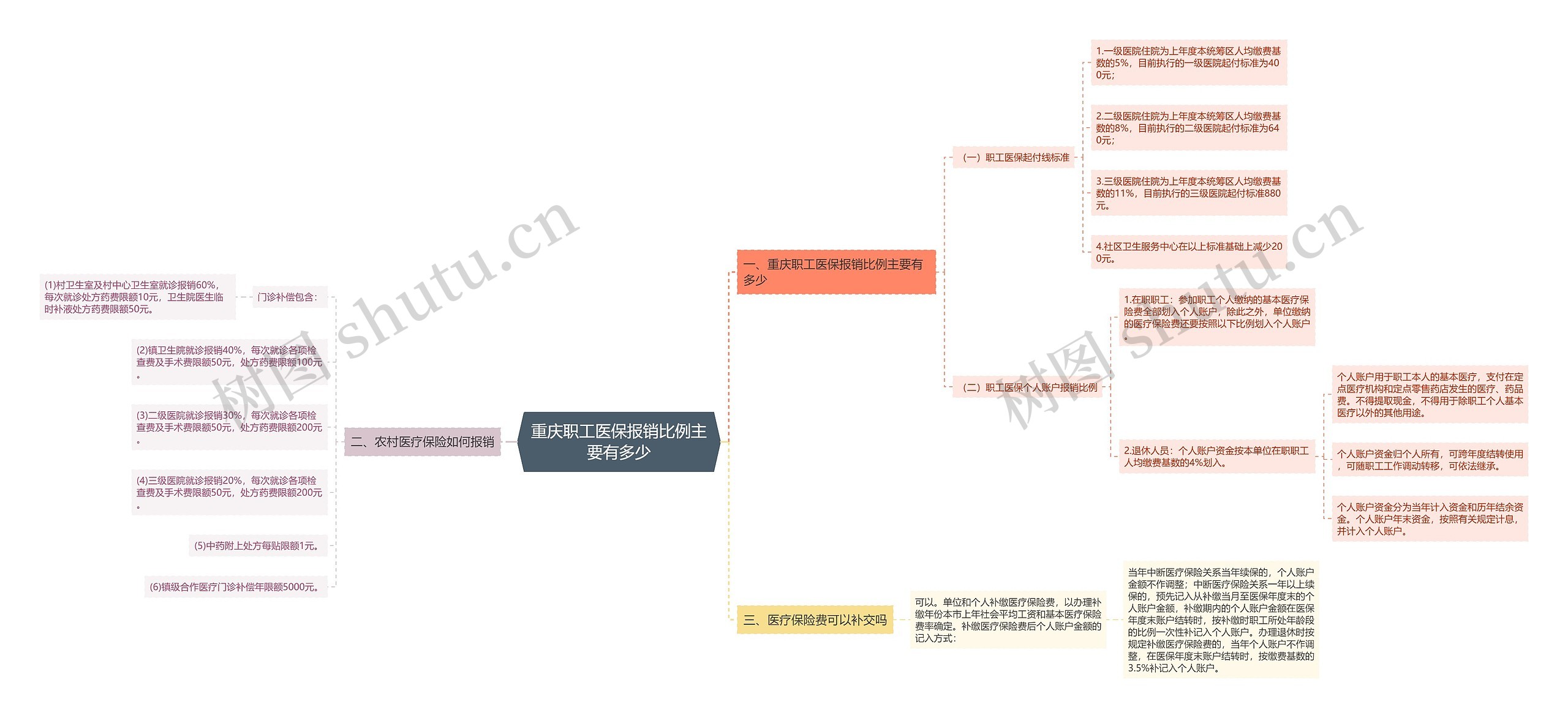 重庆职工医保报销比例主要有多少 重庆职工医保报销比例主要有多少