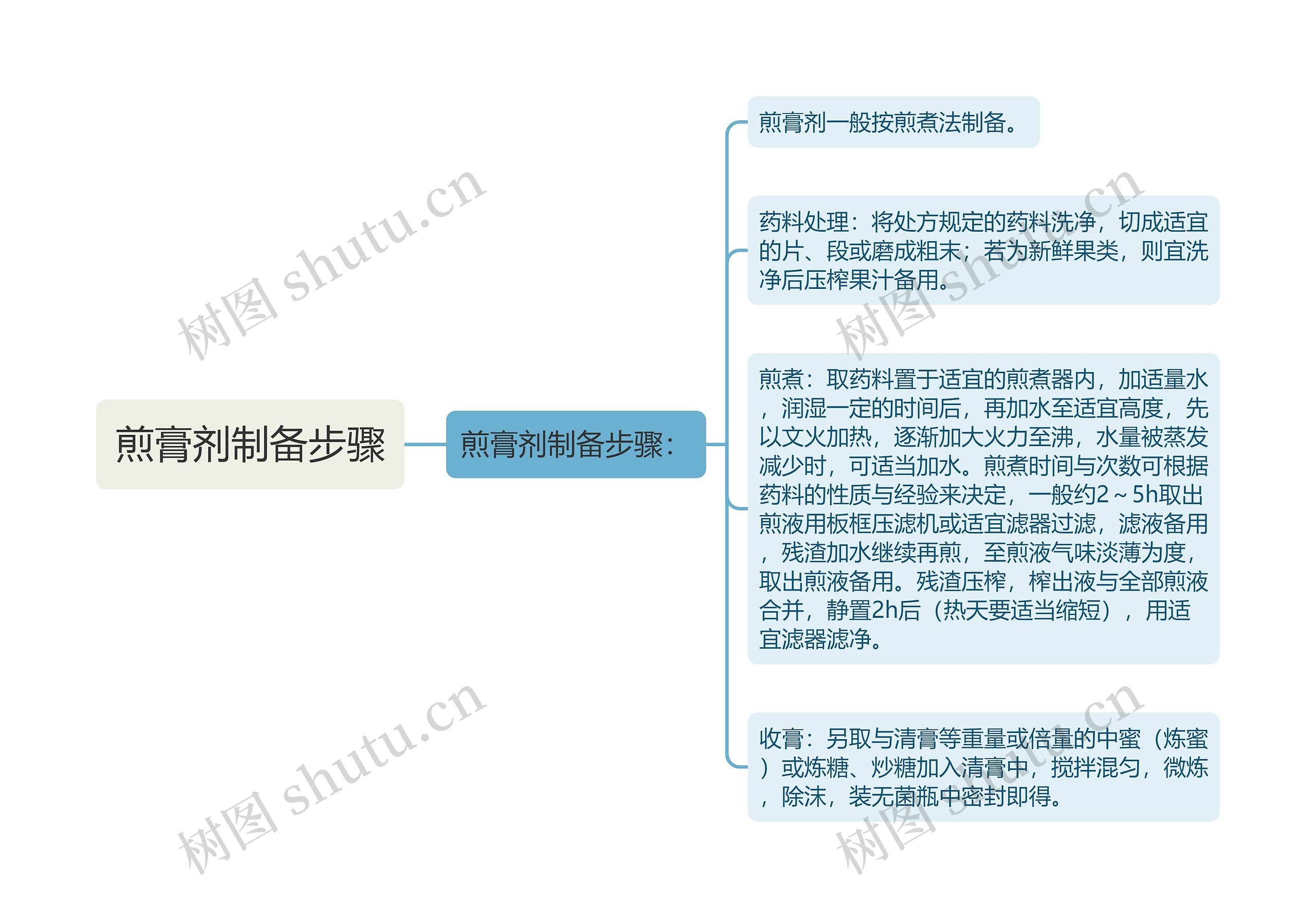 煎膏剂制备步骤思维导图