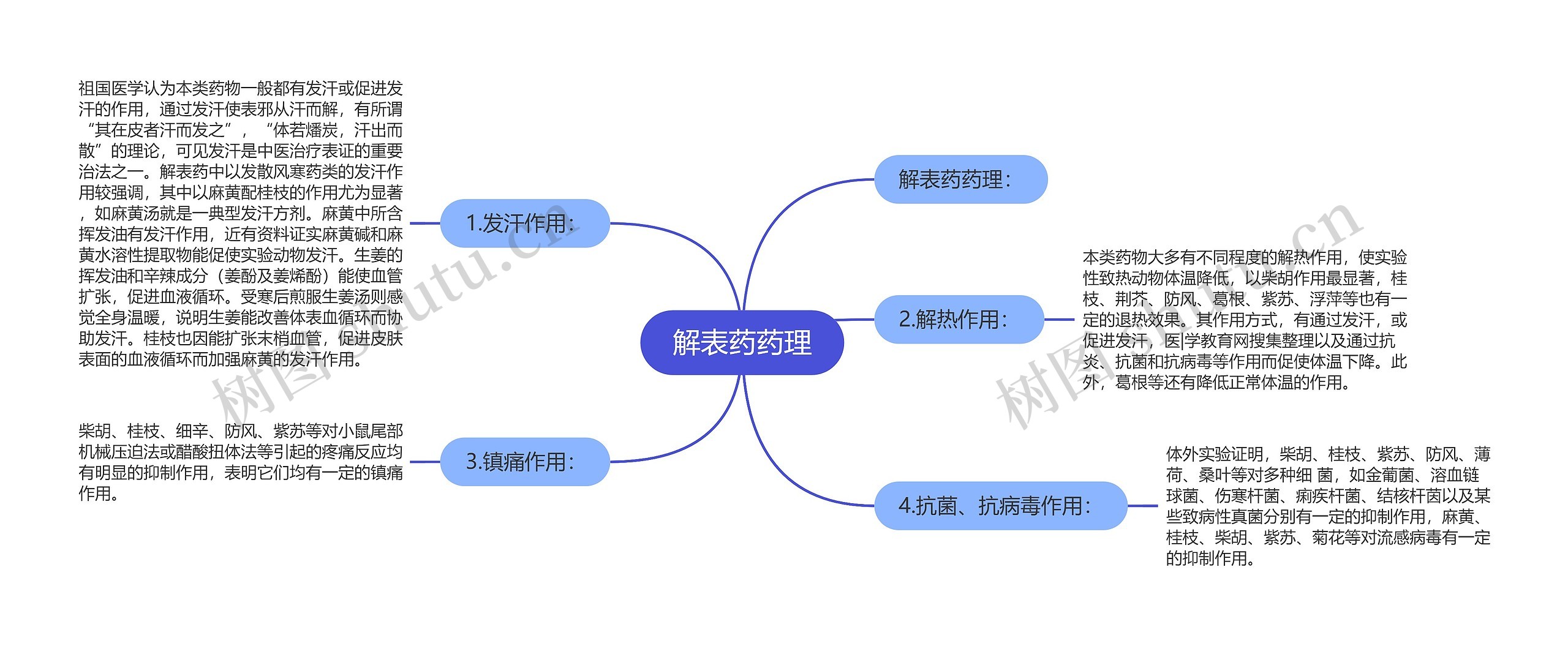 解表药药理思维导图