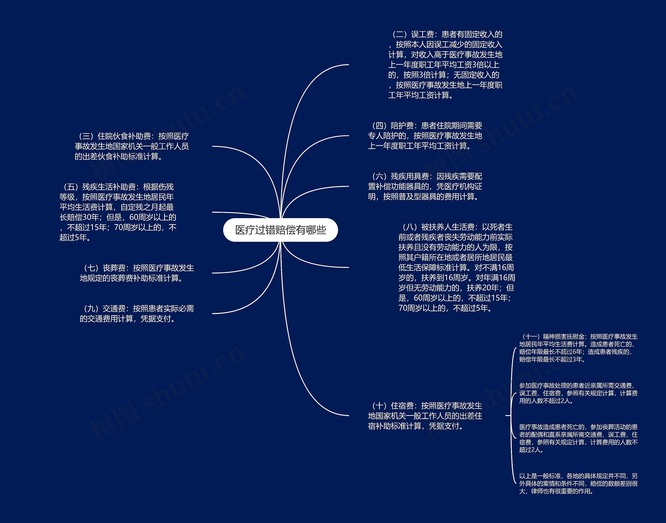 医疗过错赔偿有哪些思维导图