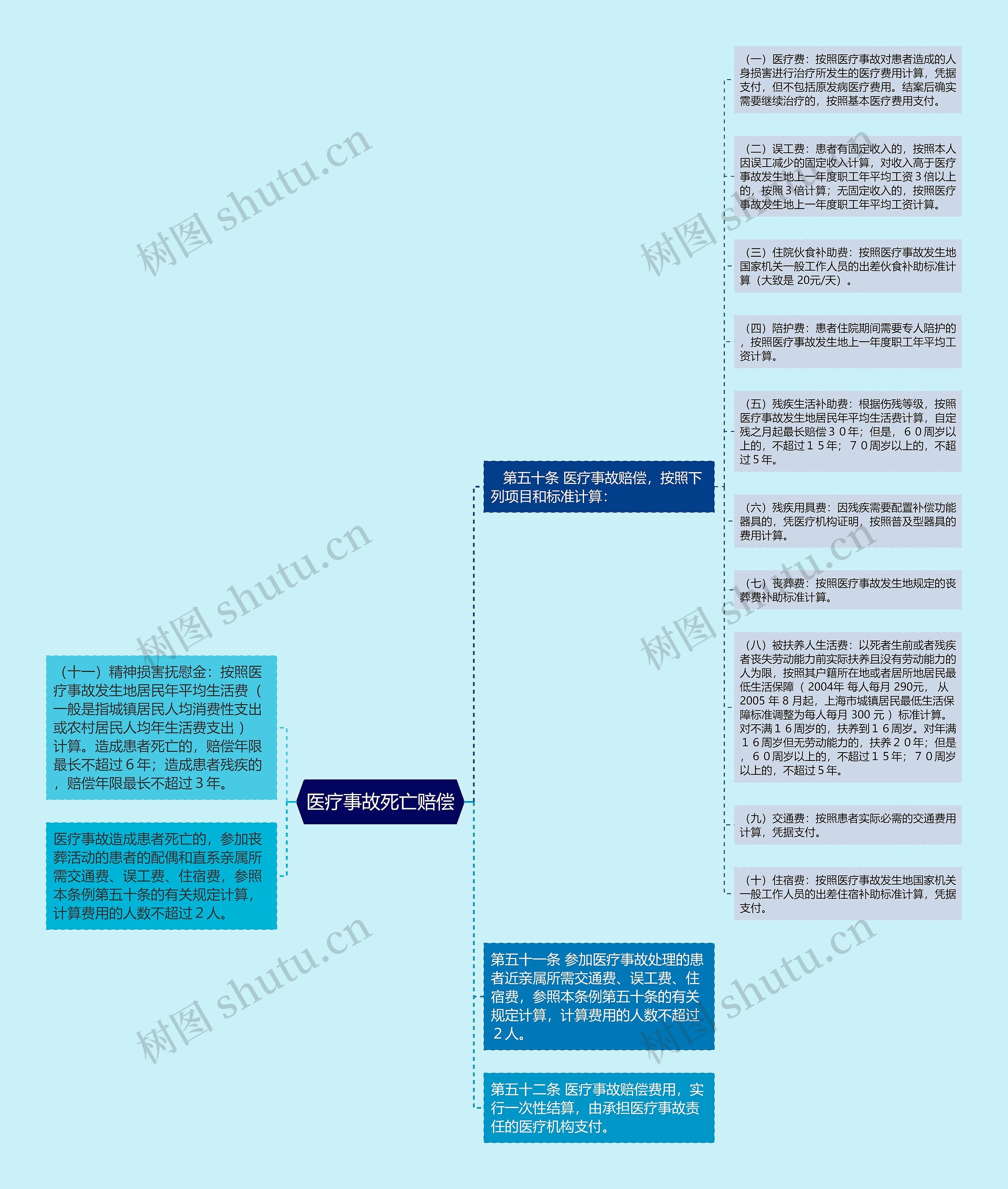 医疗事故死亡赔偿思维导图