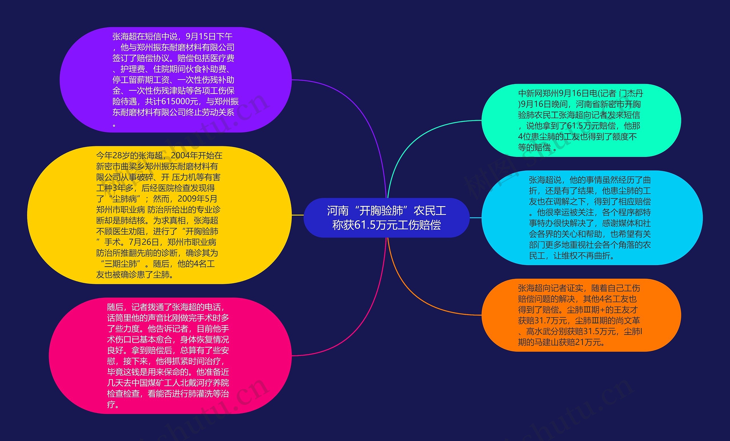 河南“开胸验肺”农民工称获61.5万元工伤赔偿思维导图