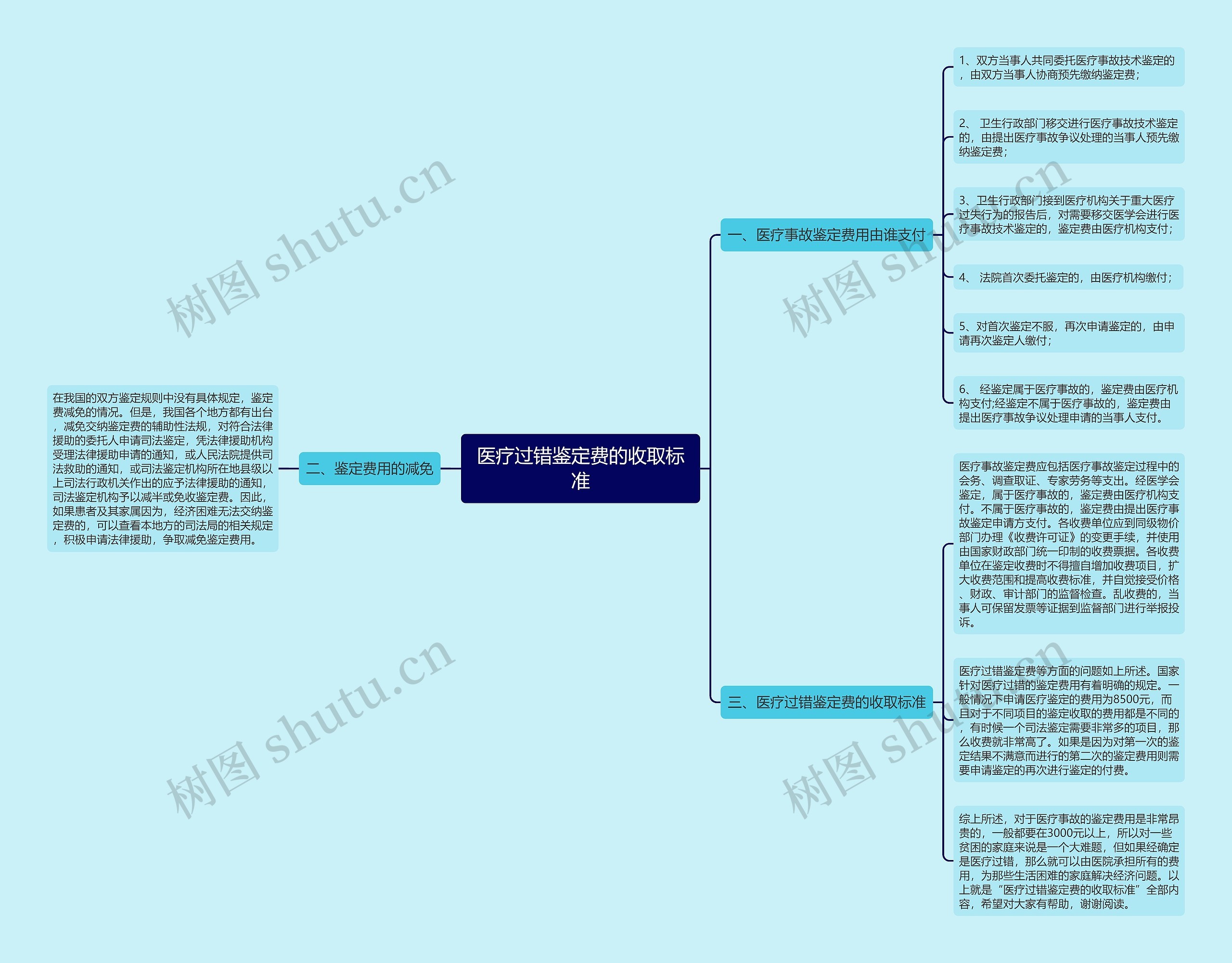 医疗过错鉴定费的收取标准思维导图