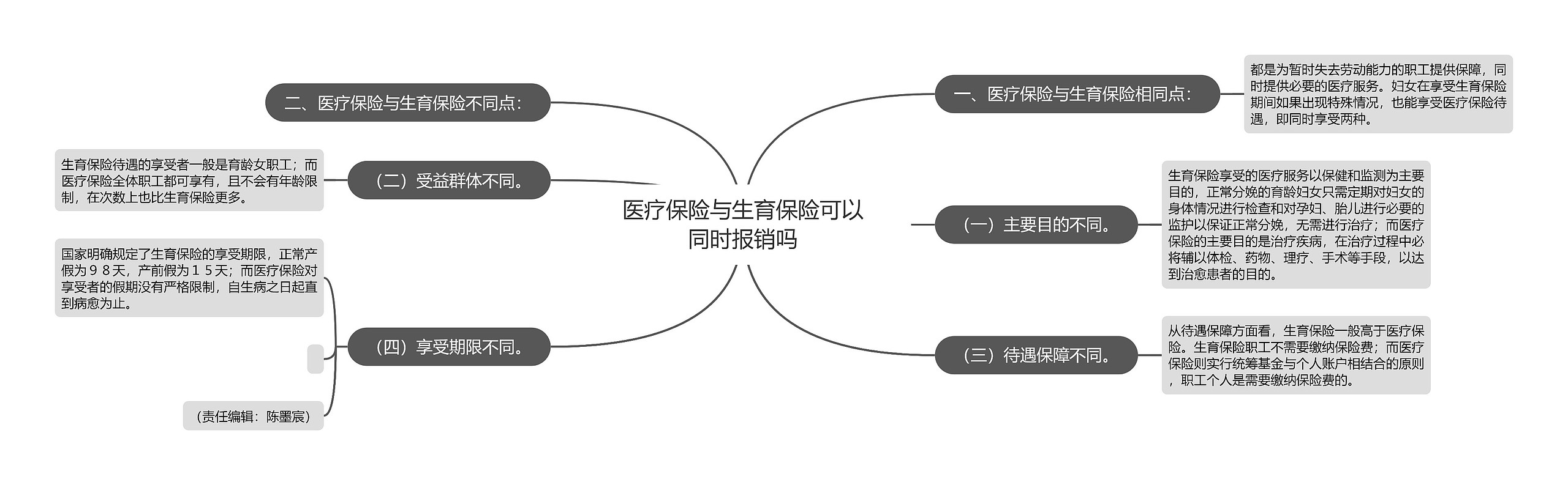 医疗保险与生育保险可以同时报销吗