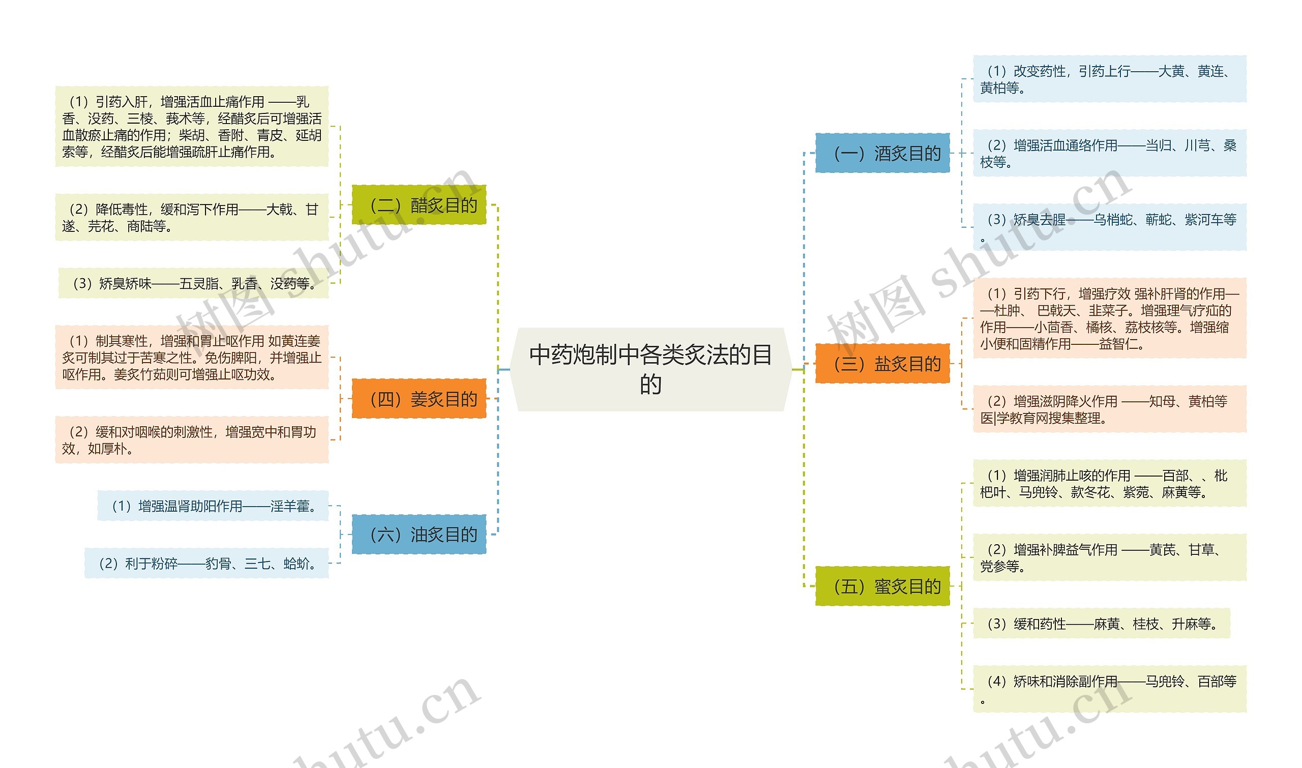 中药炮制中各类炙法的目的思维导图