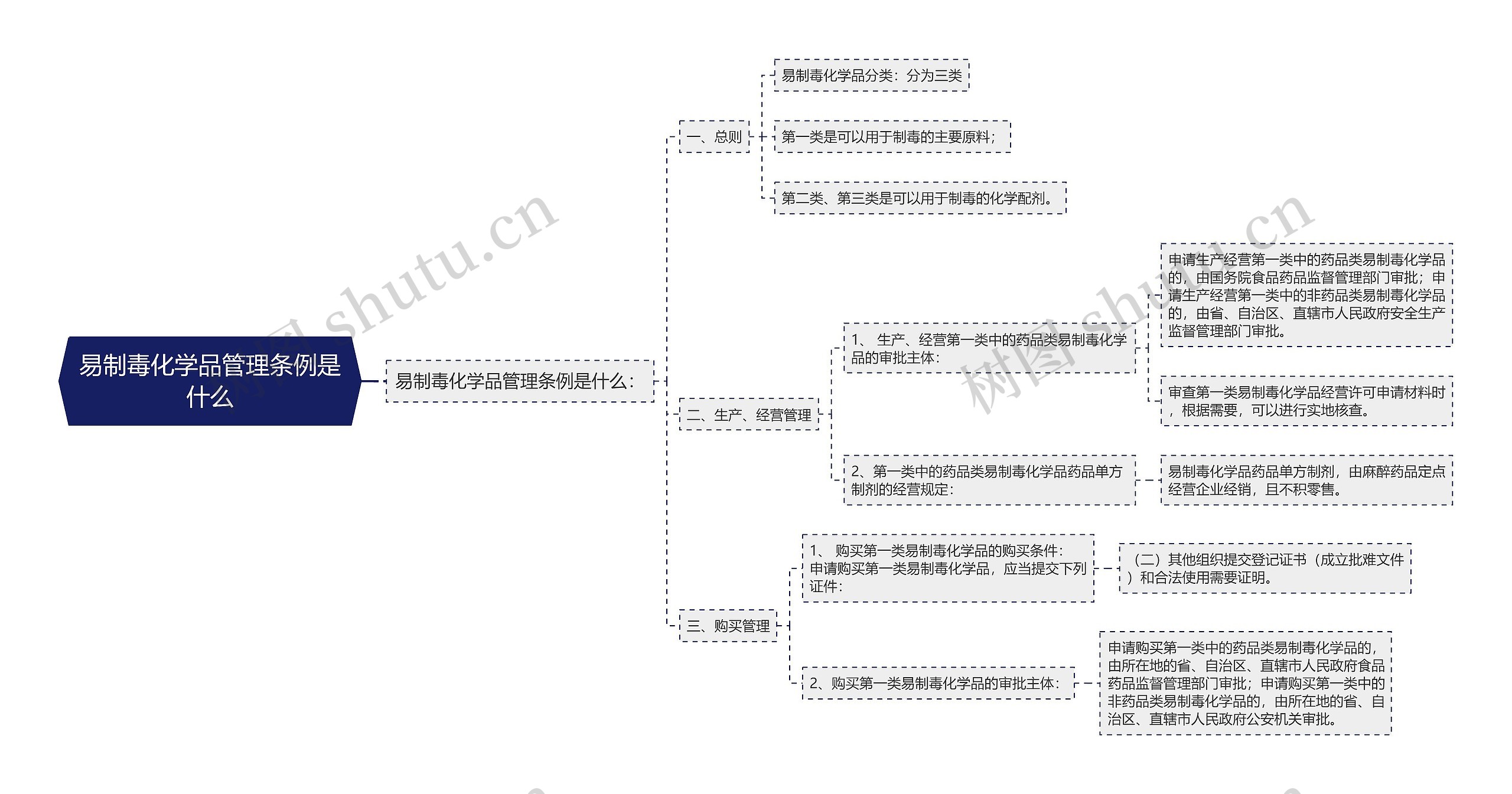 易制毒化学品管理条例是什么