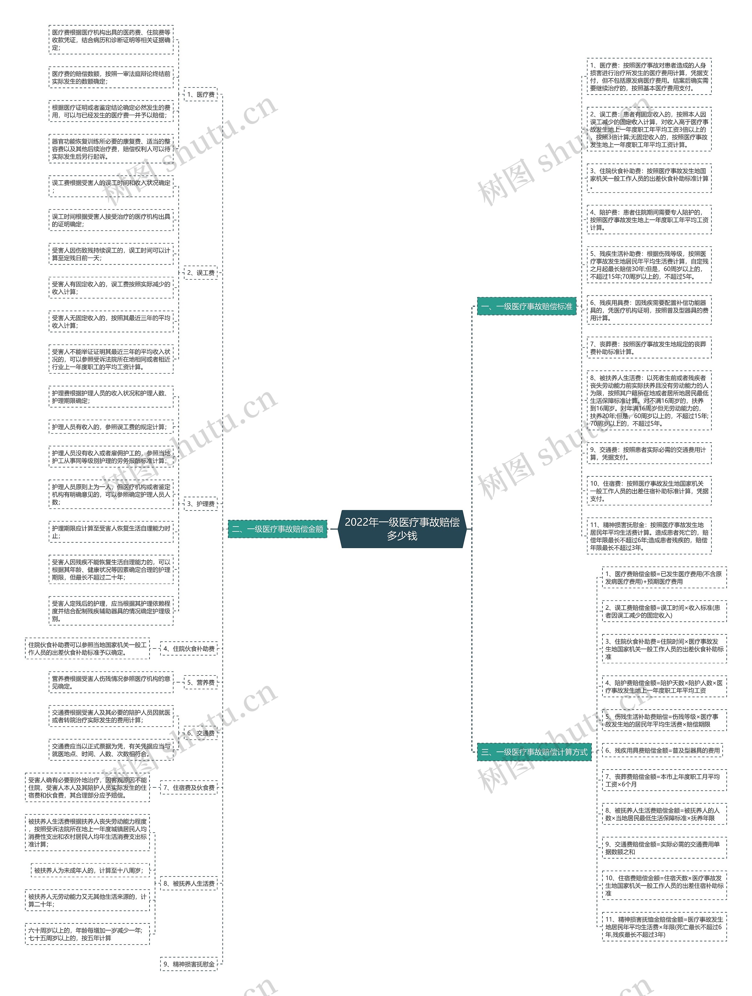 2022年一级医疗事故赔偿多少钱思维导图