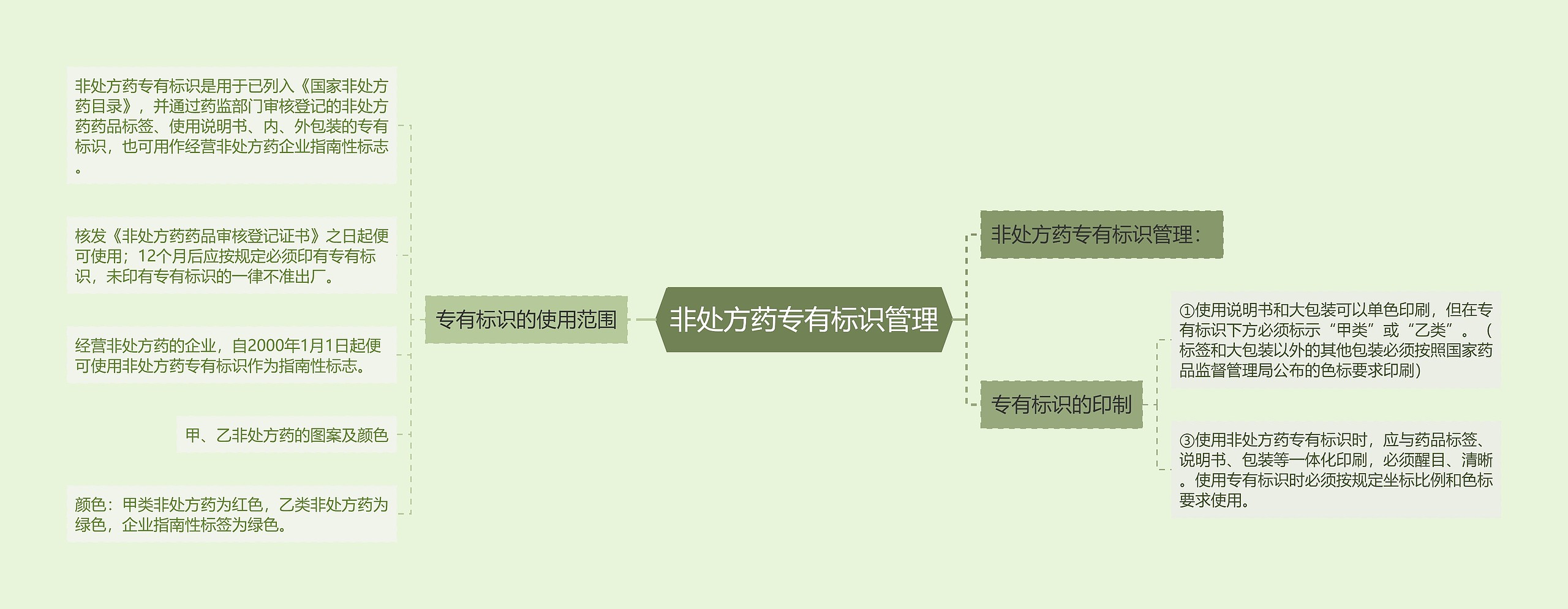 非处方药专有标识管理思维导图