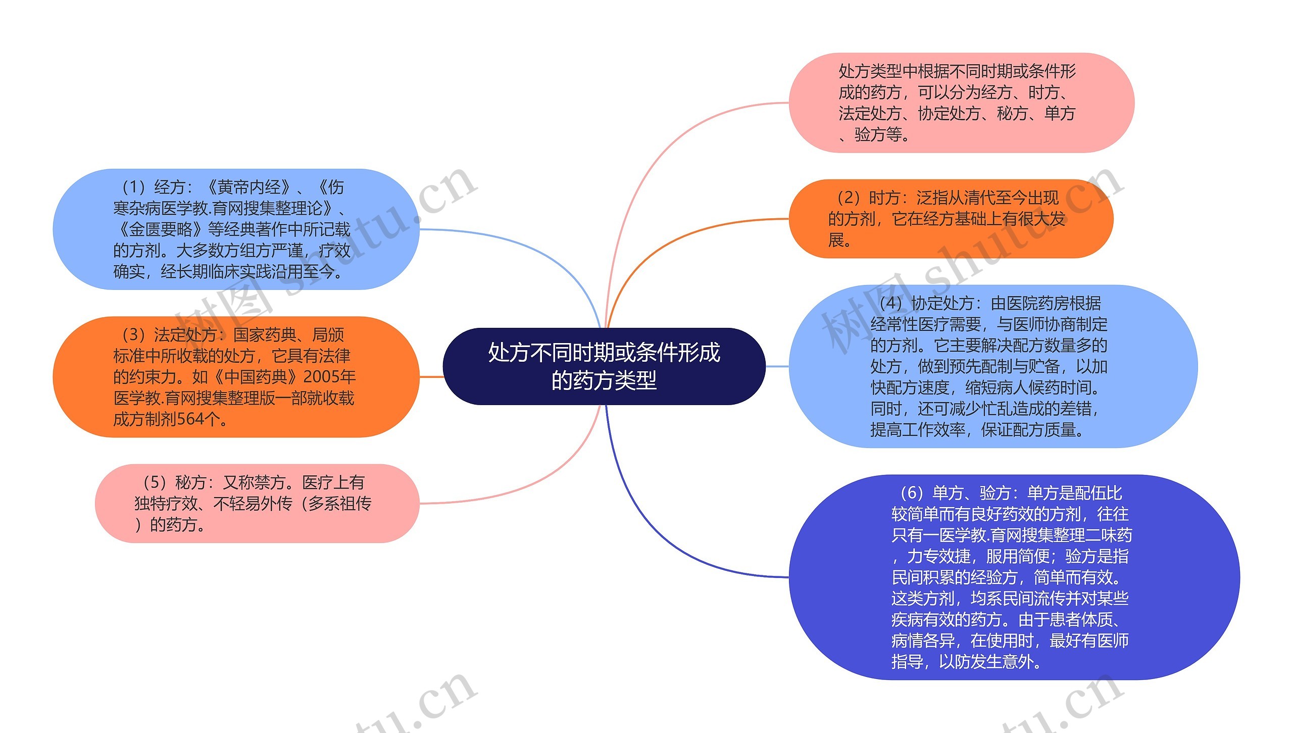 处方不同时期或条件形成的药方类型思维导图