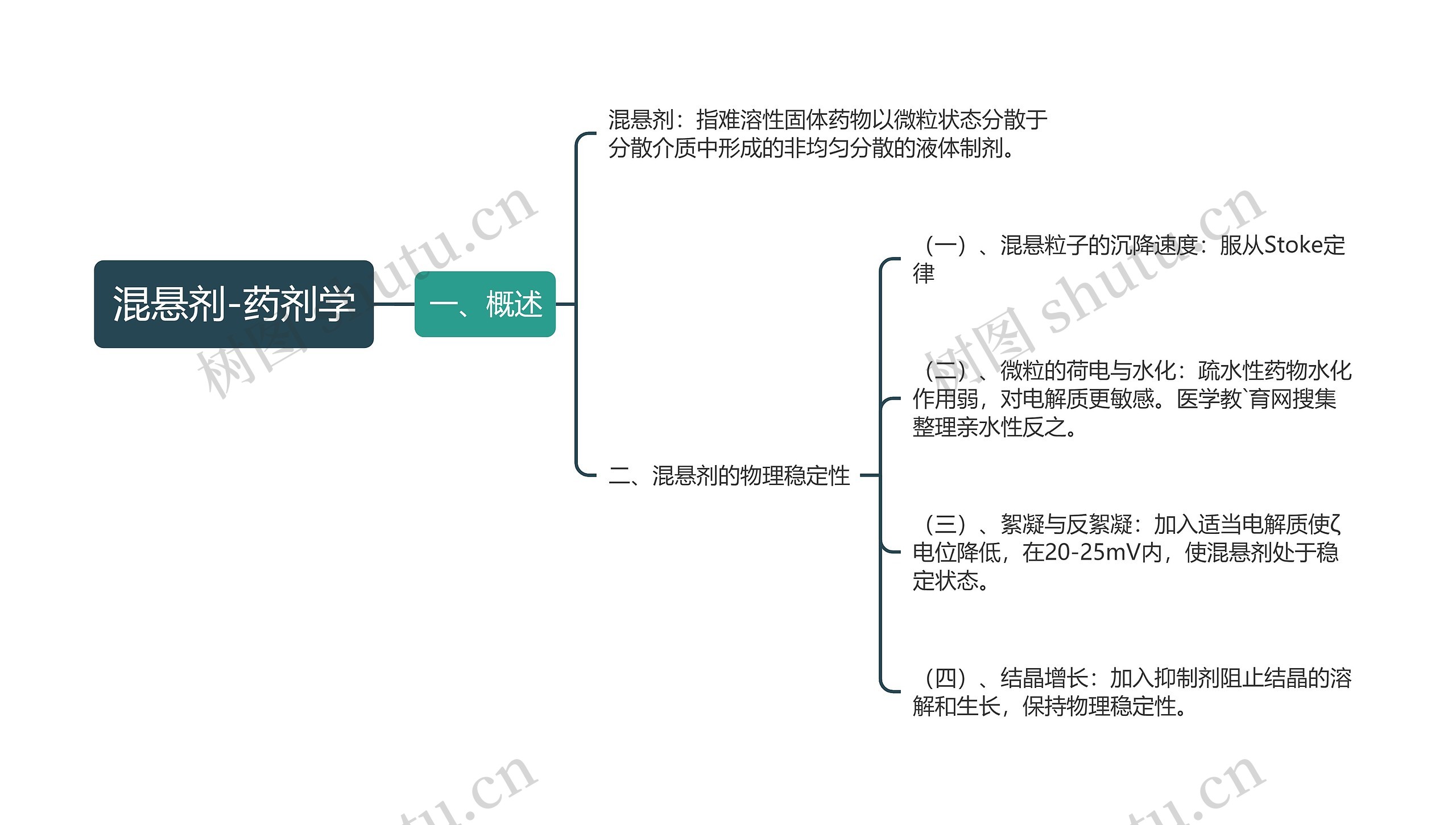 混悬剂-药剂学思维导图