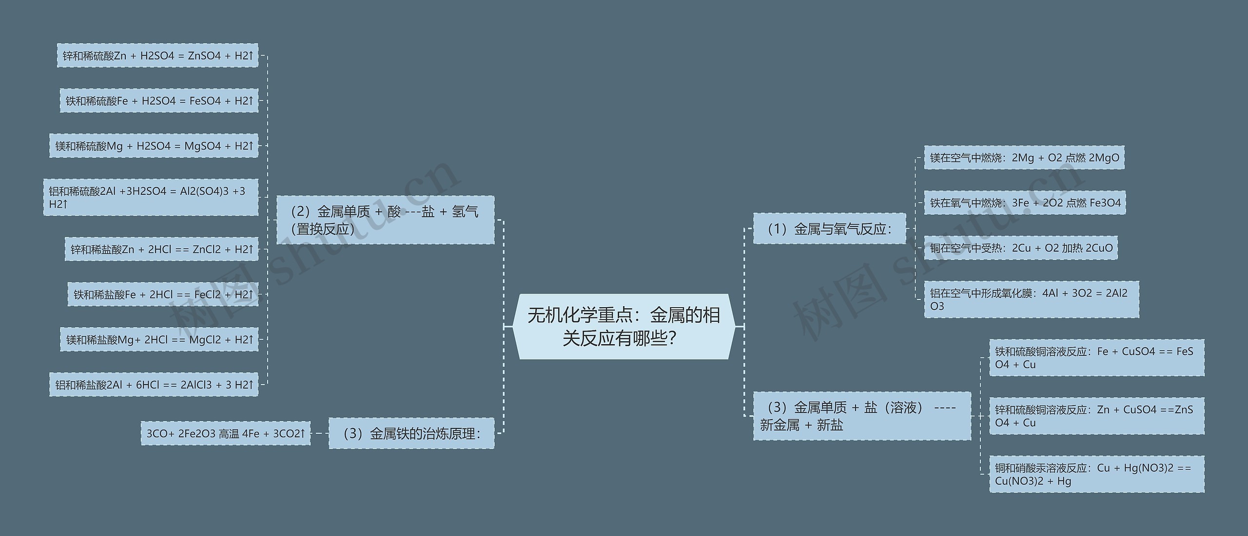 无机化学重点:金属的相关反应有哪些? 无机化学重点:金属的相关反应有哪些?