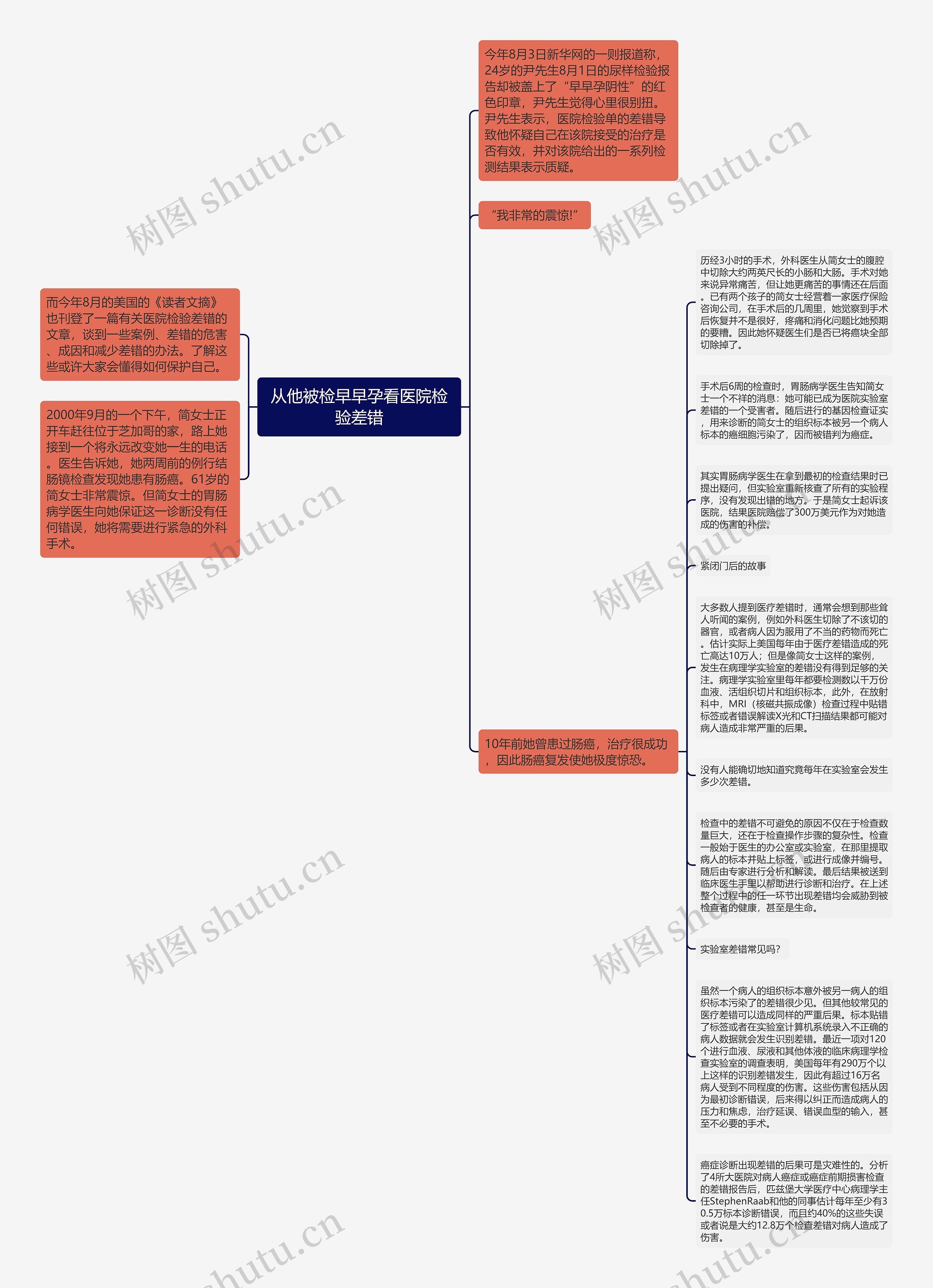 从他被检早早孕看医院检验差错思维导图