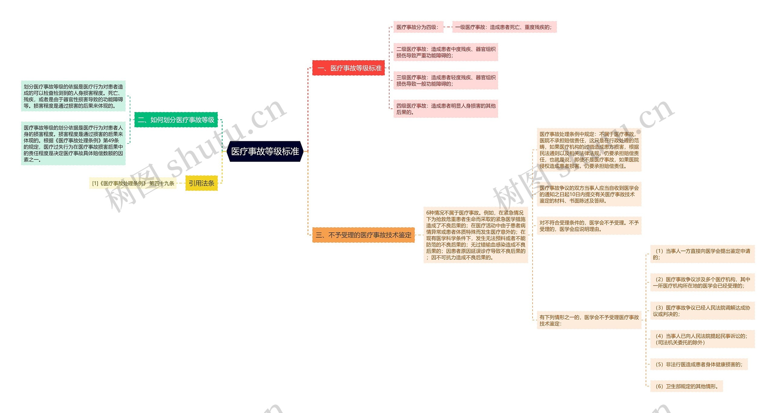 医疗事故等级标准思维导图