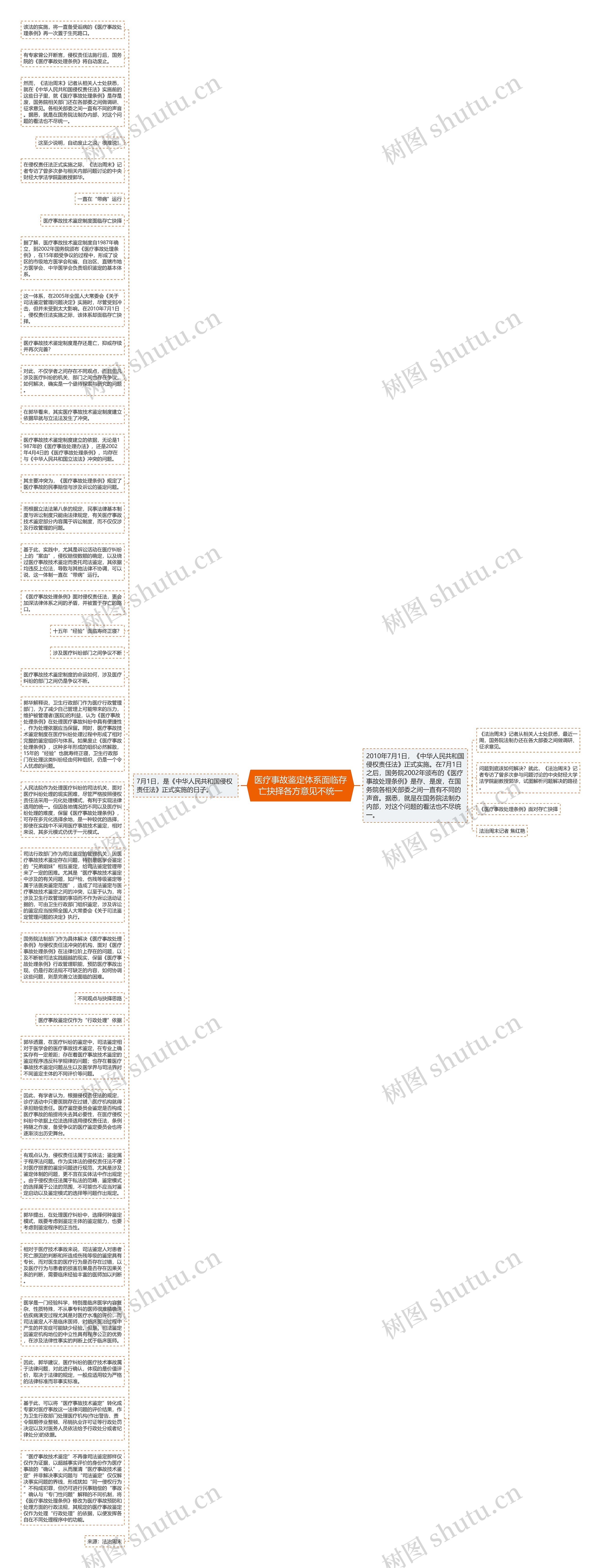医疗事故鉴定体系面临存亡抉择各方意见不统一思维导图