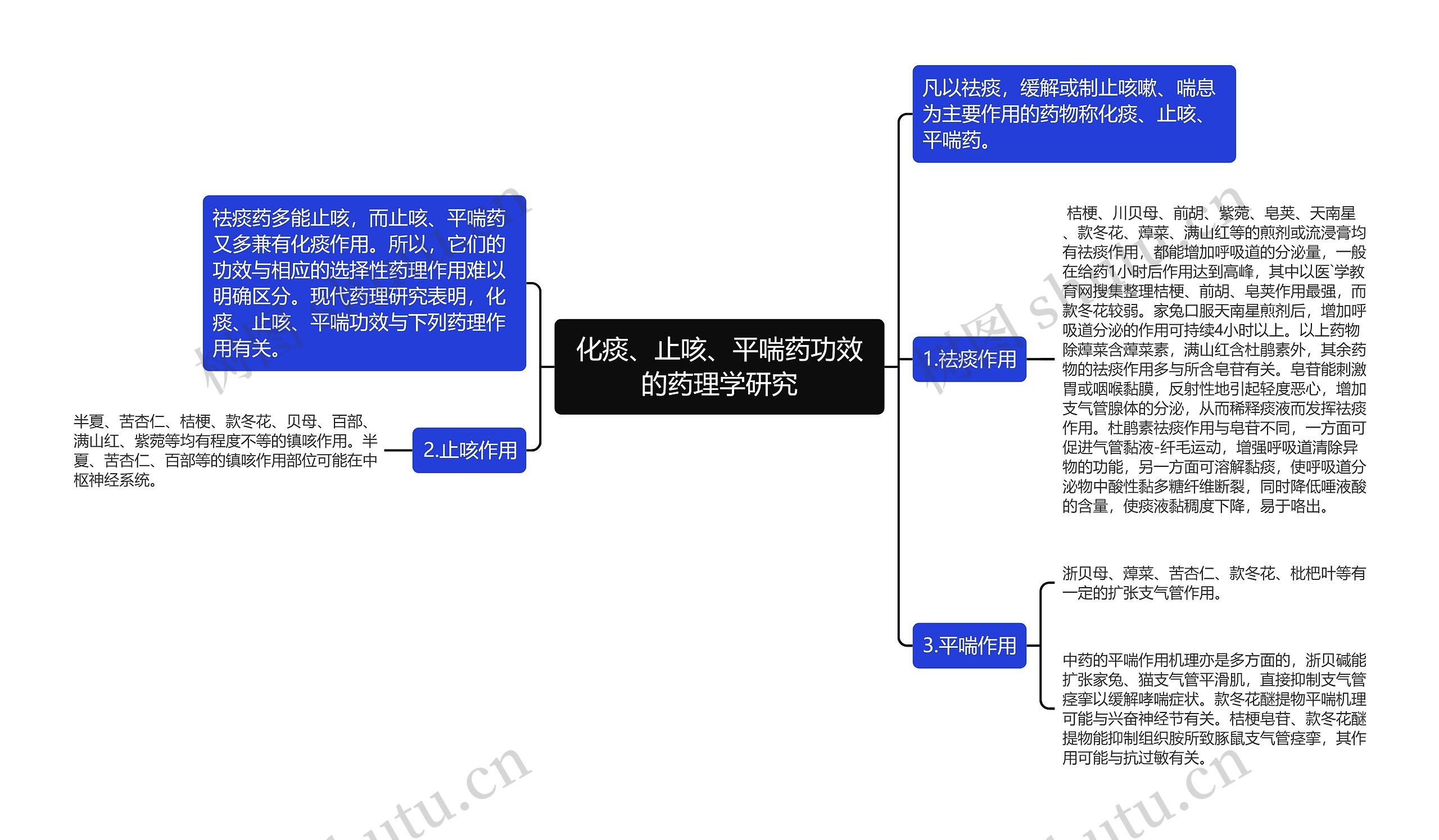化痰、止咳、平喘药功效的药理学研究
