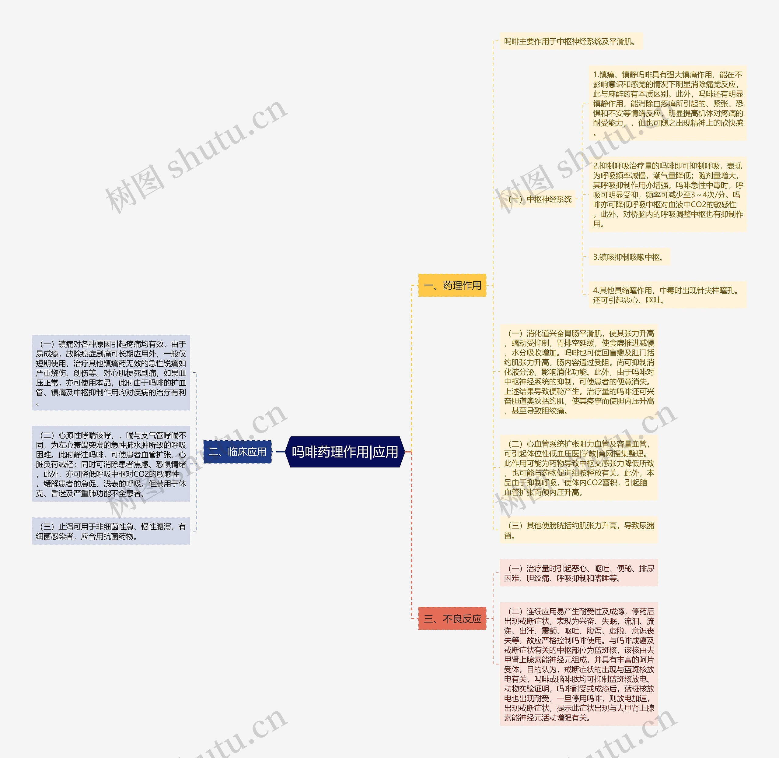 吗啡药理作用|应用思维导图