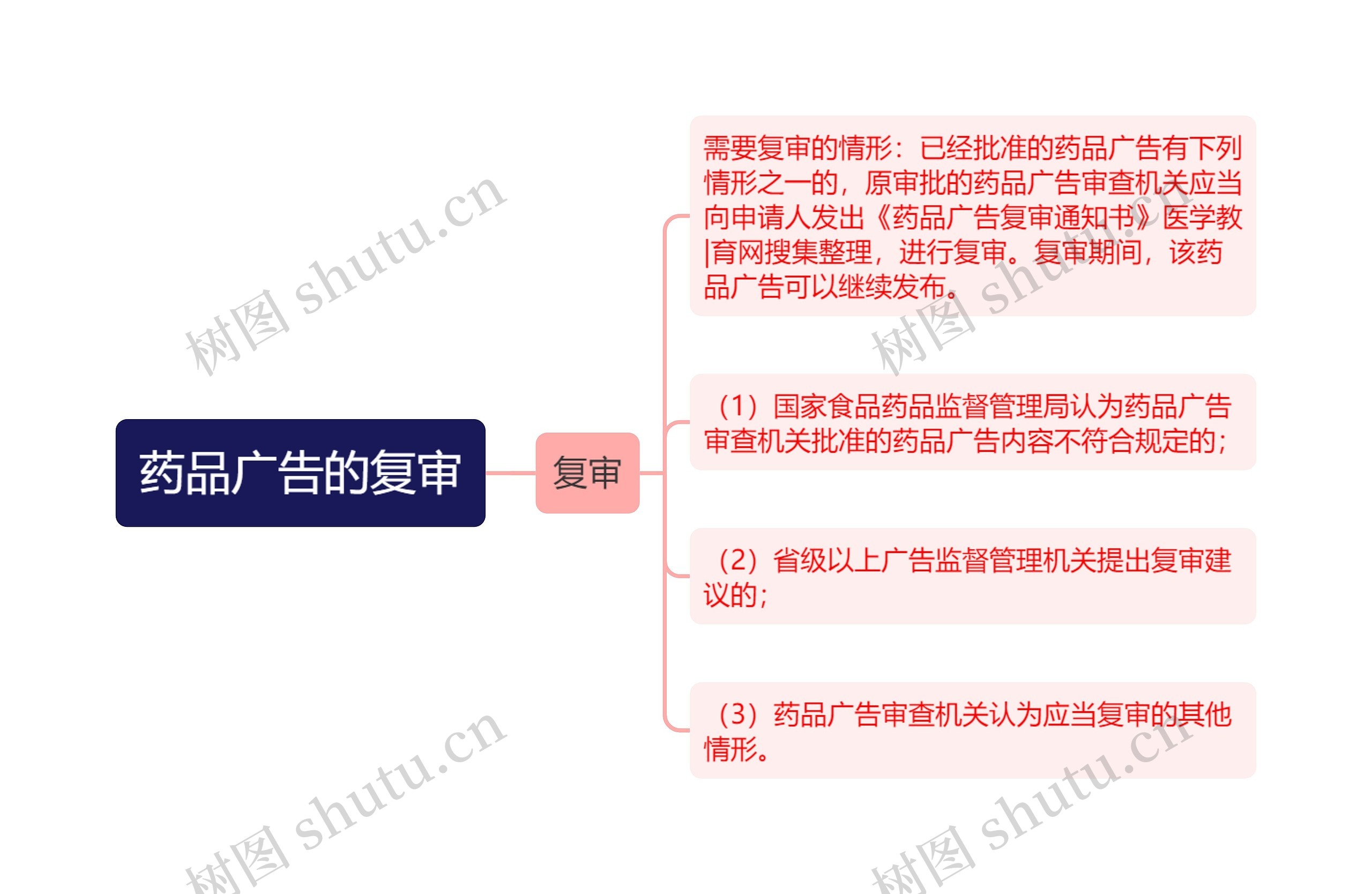 药品广告的复审
