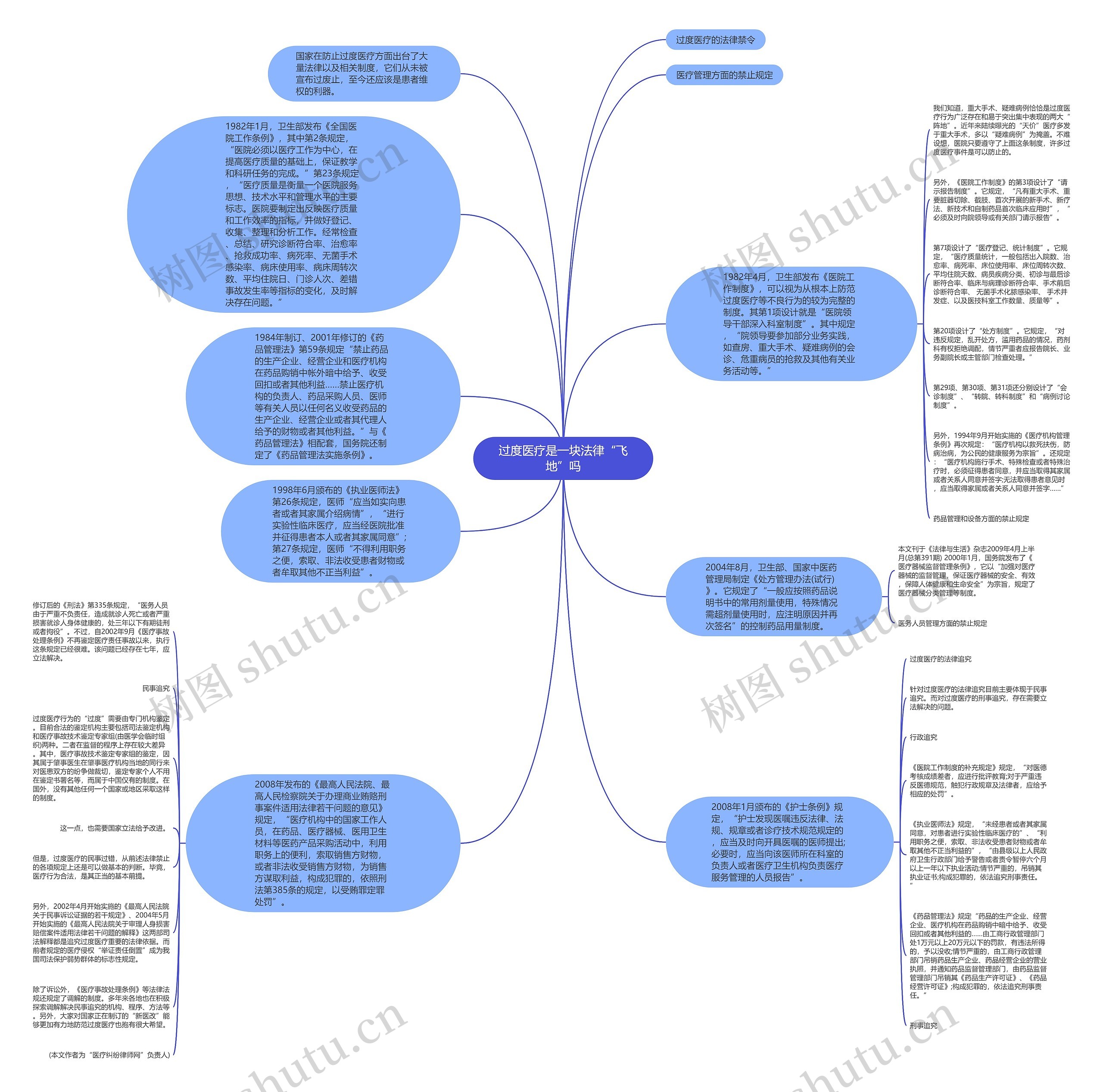 过度医疗是一块法律“飞地”吗思维导图