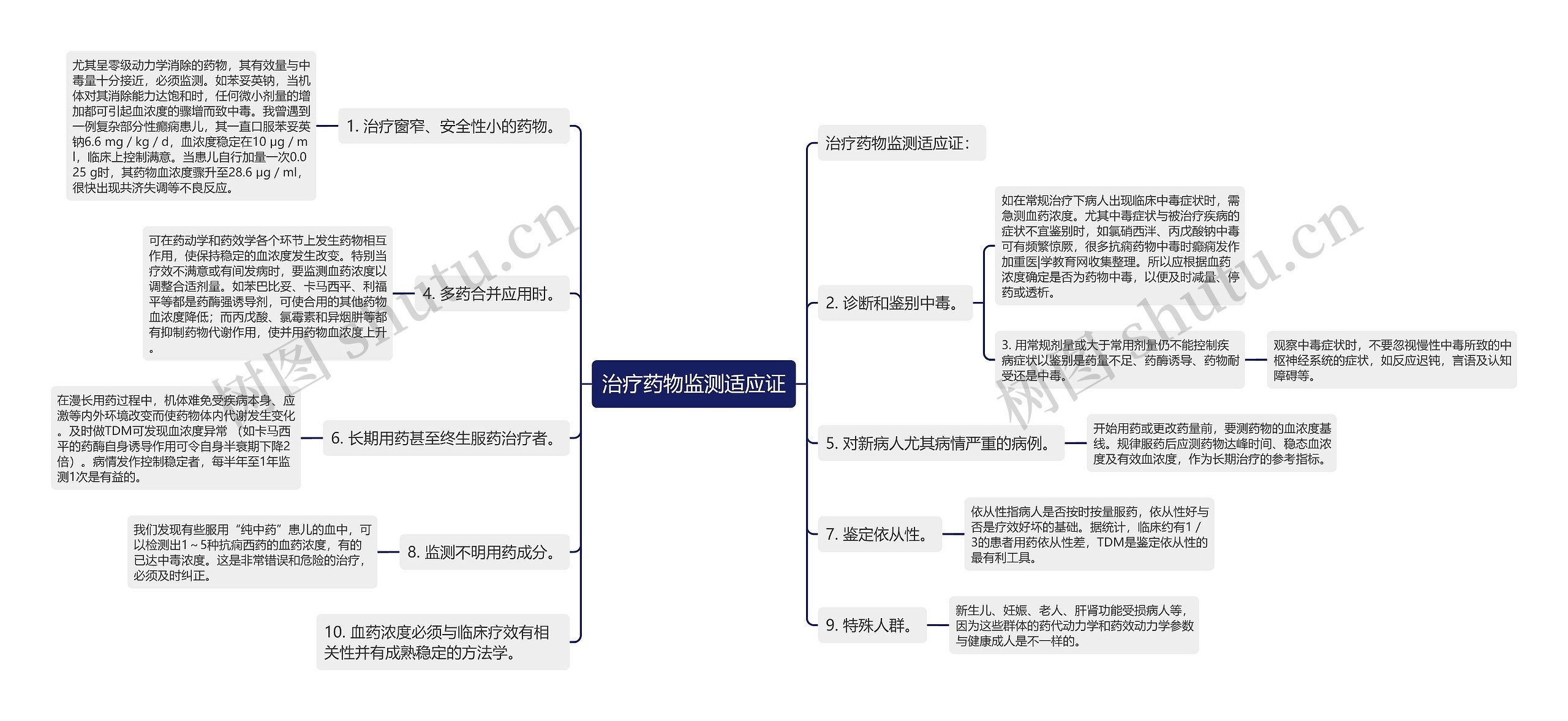 治疗药物监测适应证