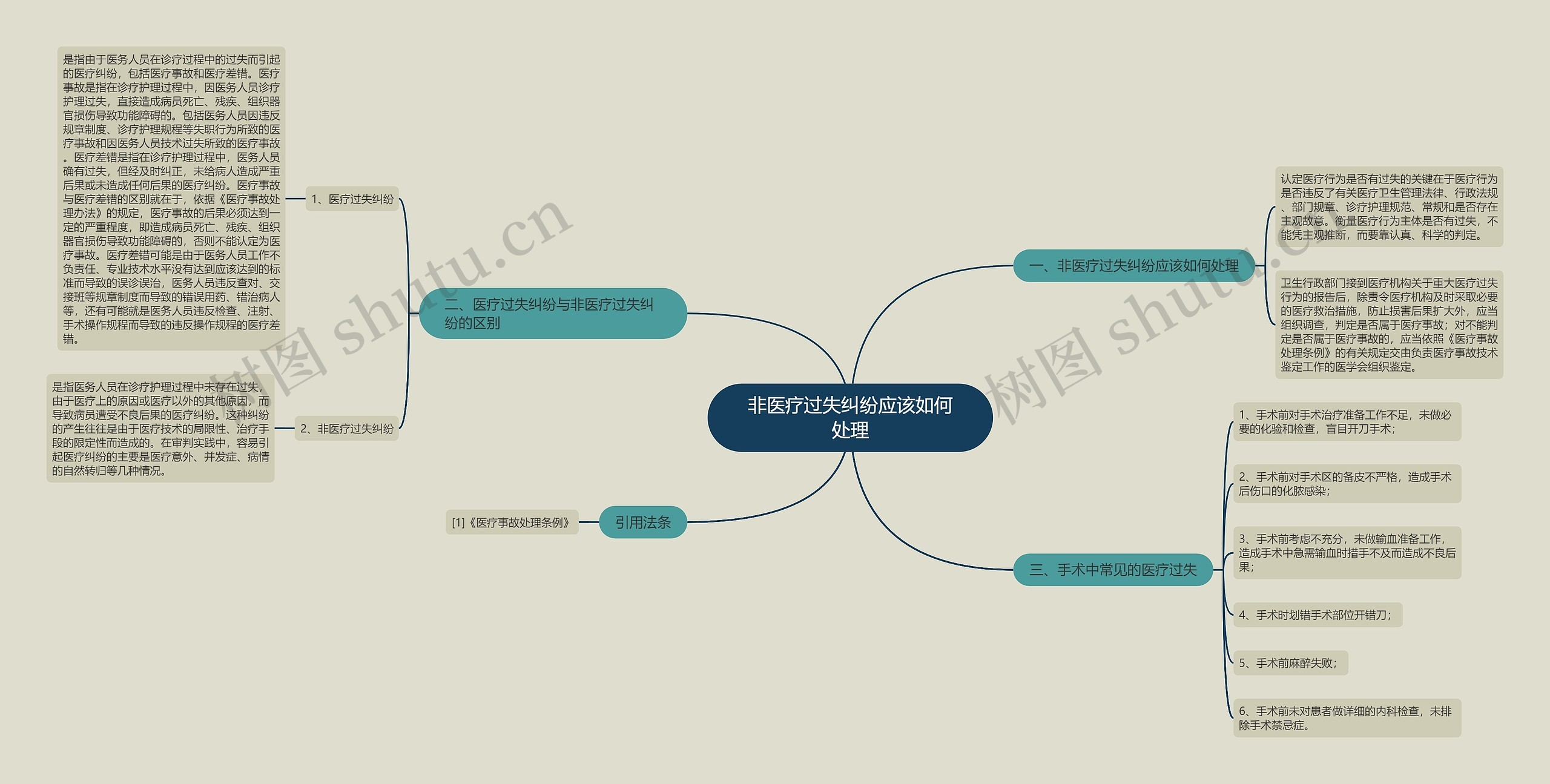 非医疗过失纠纷应该如何处理思维导图