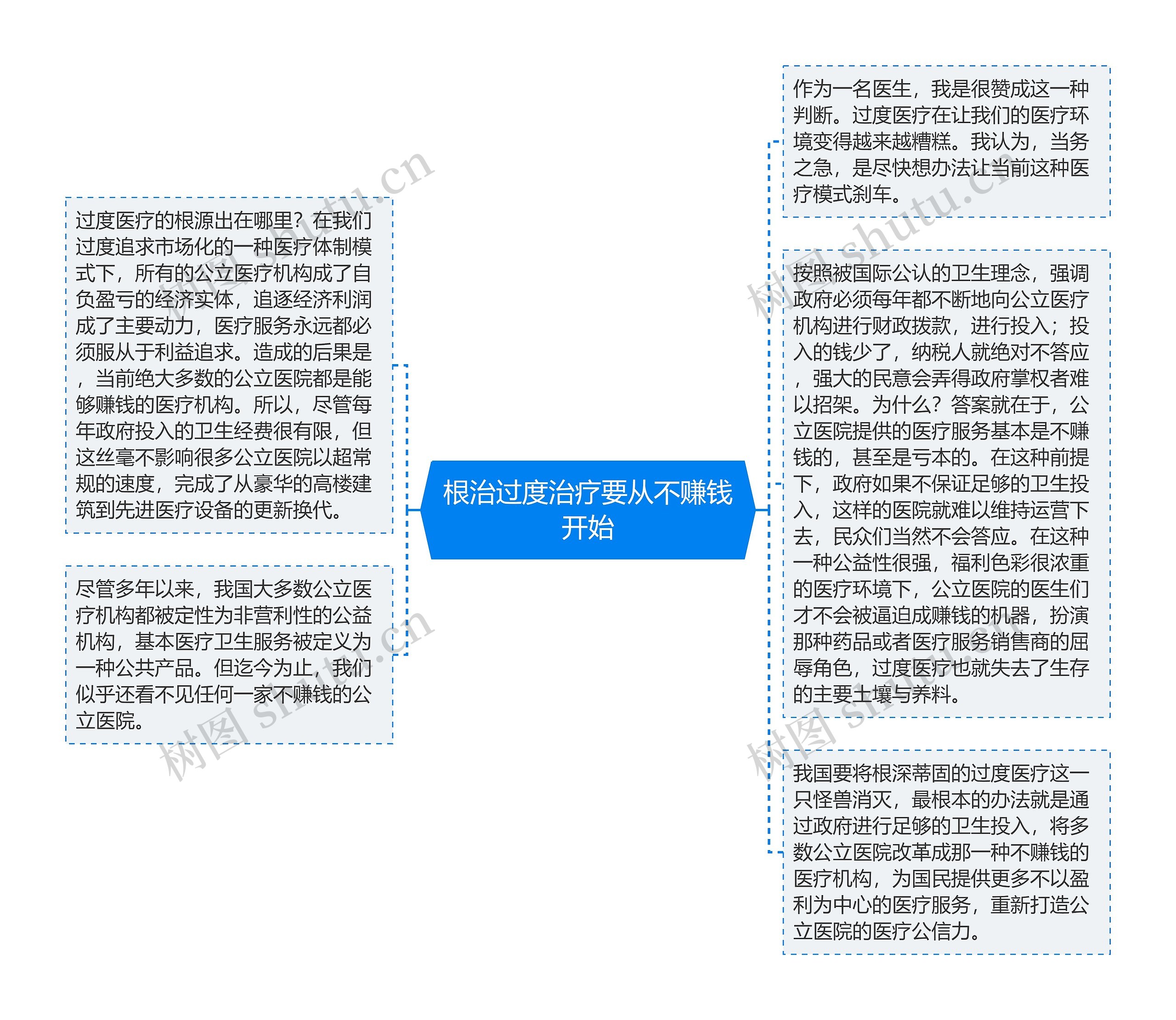 根治过度治疗要从不赚钱开始思维导图