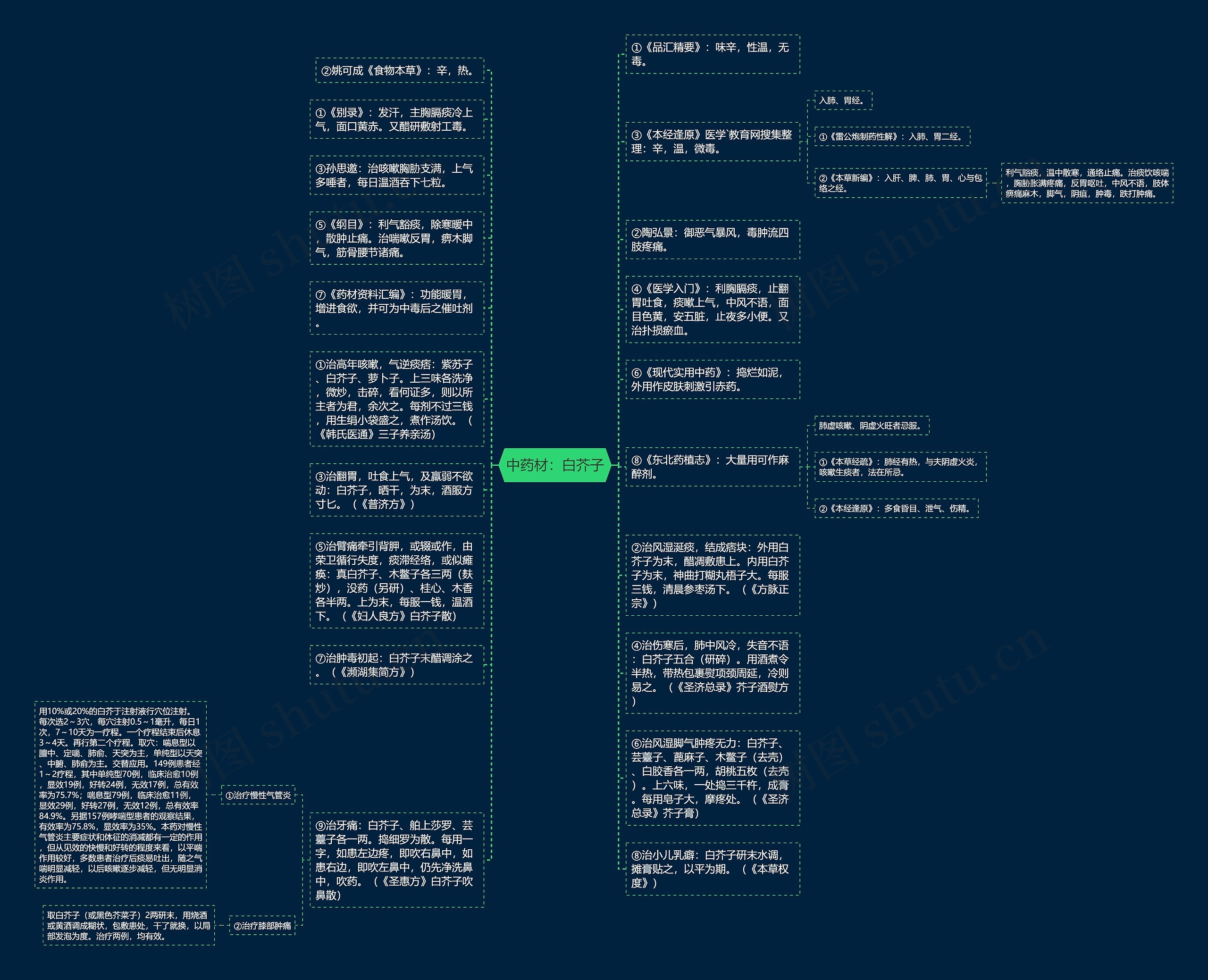 中药材：白芥子思维导图