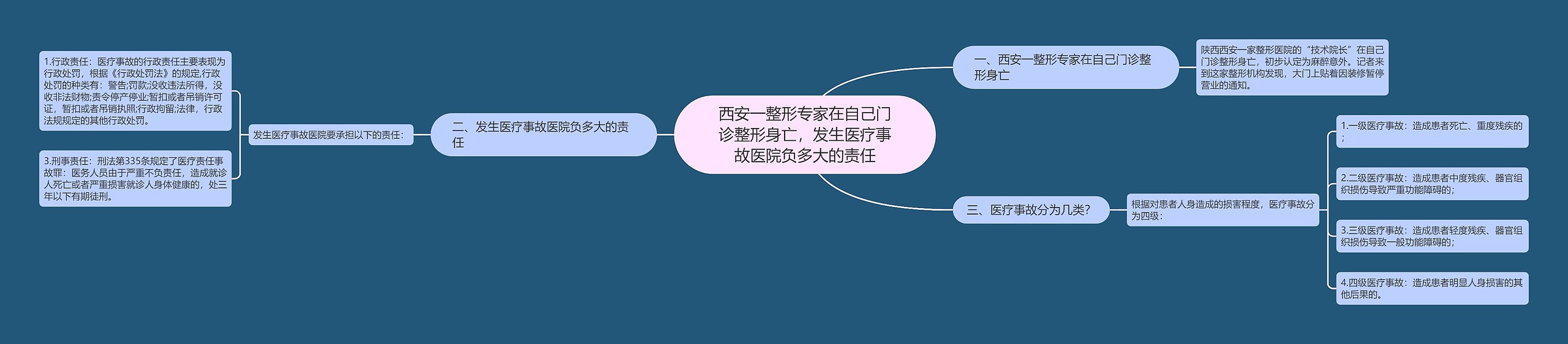 西安一整形专家在自己门诊整形身亡，发生医疗事故医院负多大的责任