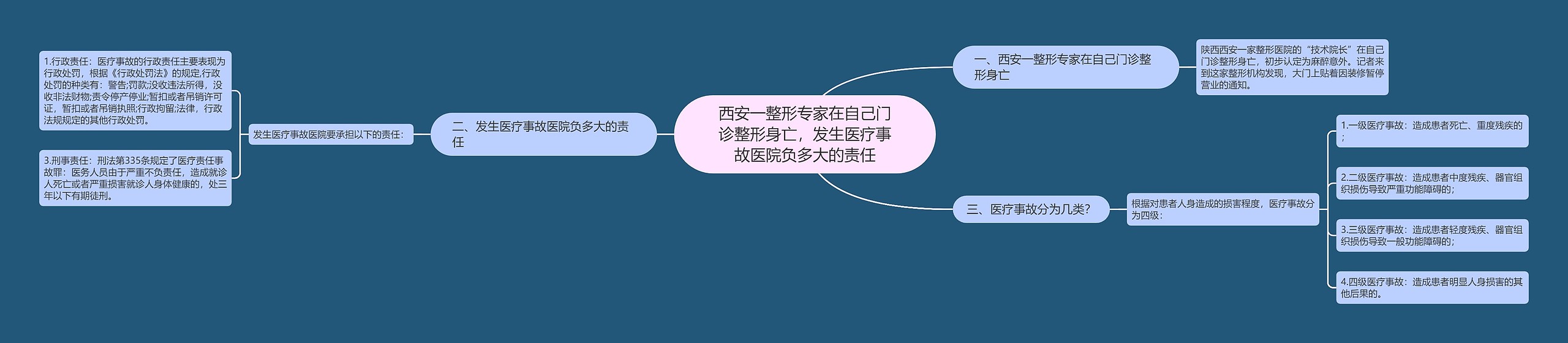 西安一整形专家在自己门诊整形身亡,发生医疗事故医院负多大的责任 西安一整形专家在自己门诊整形身亡,发生医疗事故医院负多大的责任